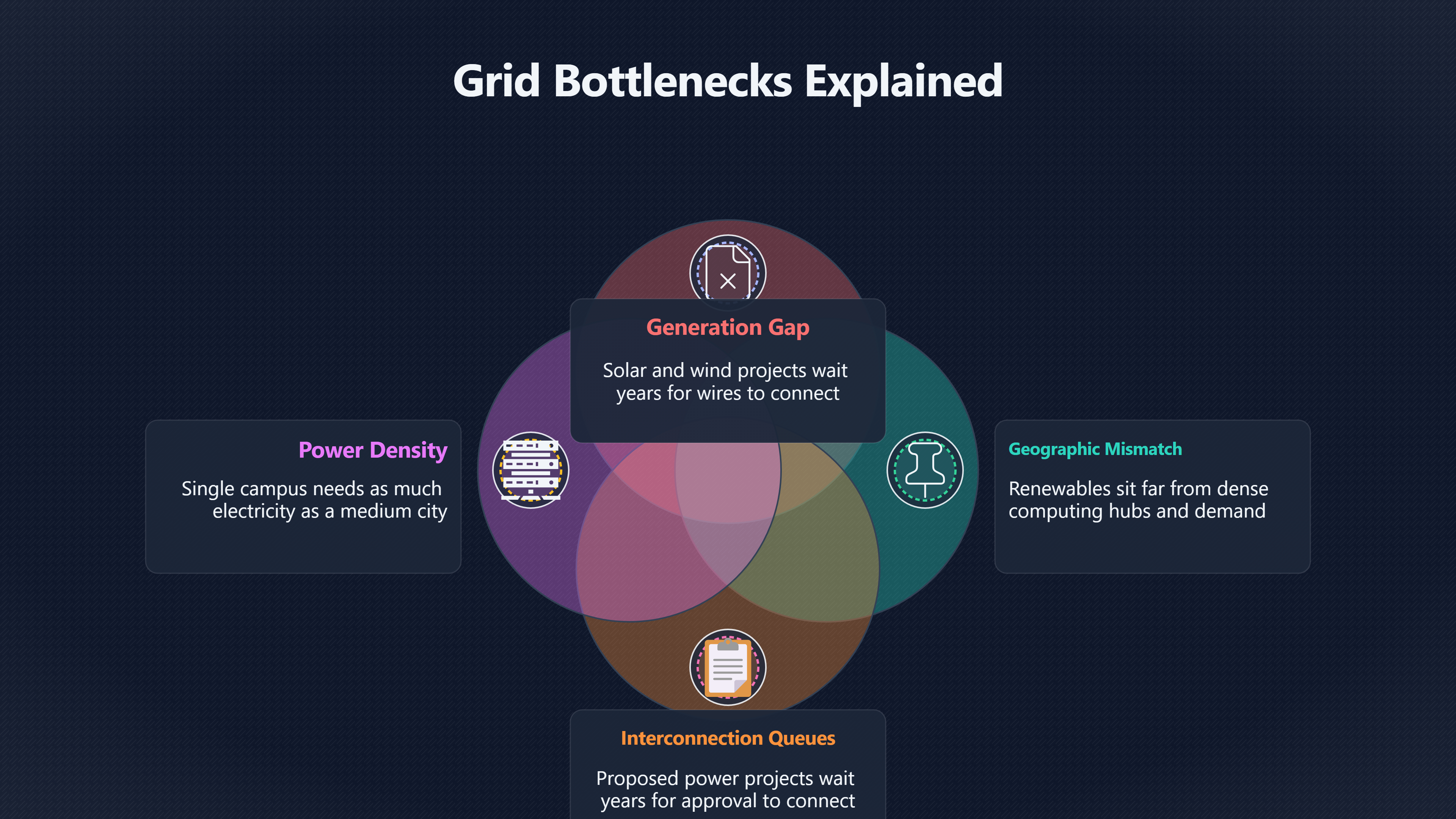Overview image for Grid bottlenecks | Clean Power