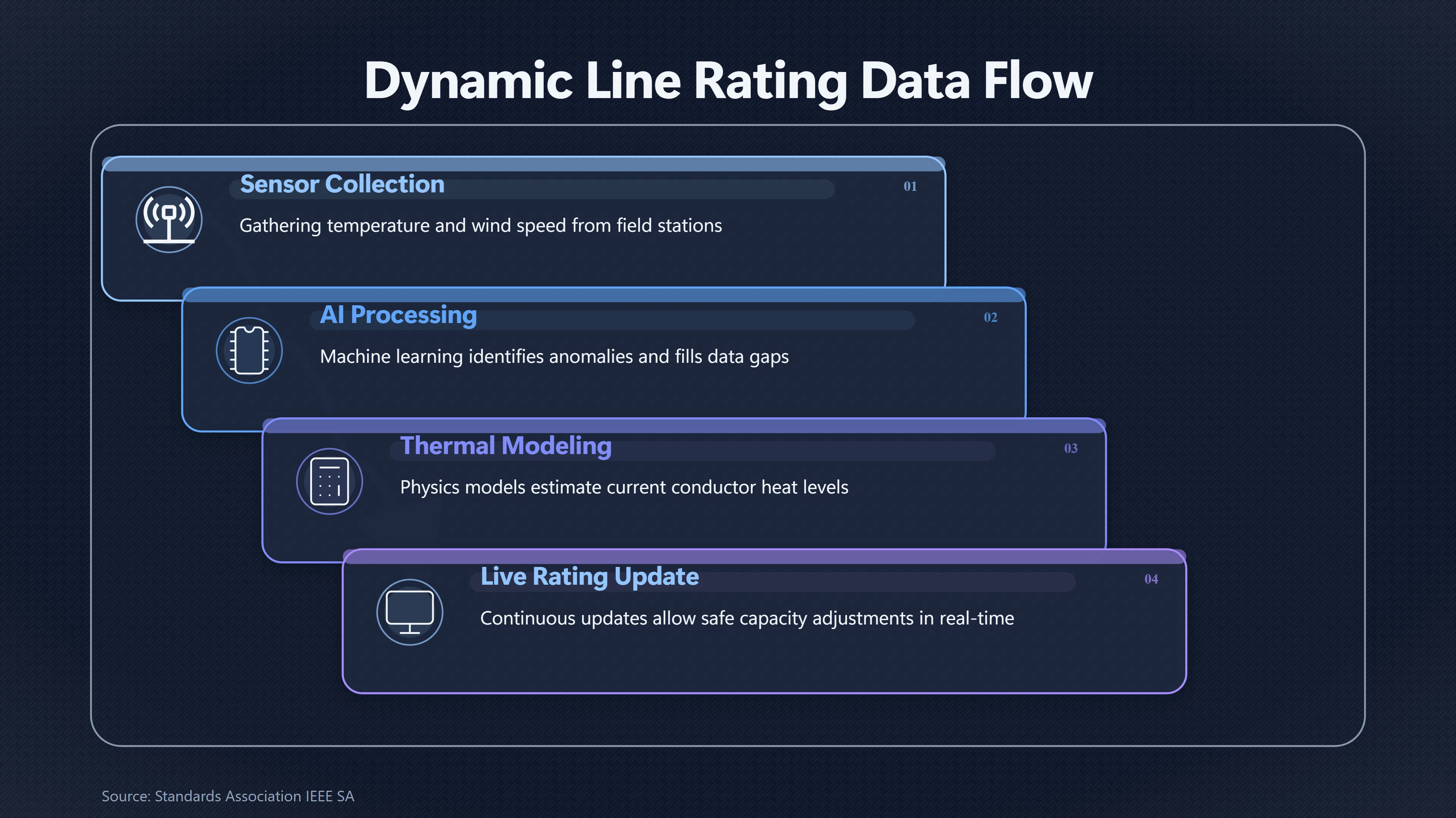 Overview image for When Can Power Lines Safely Carry More? | Smarter Grids