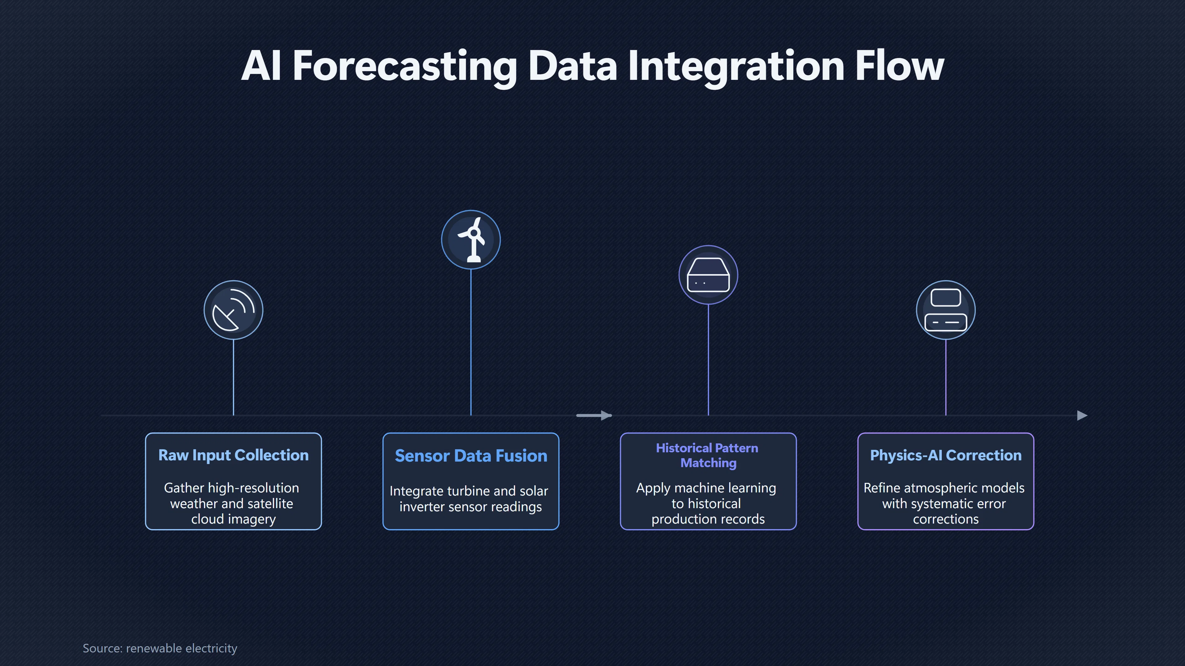 Overview image for Can Better Forecasts Stop Wasting Clean Power? | Smarter Grids