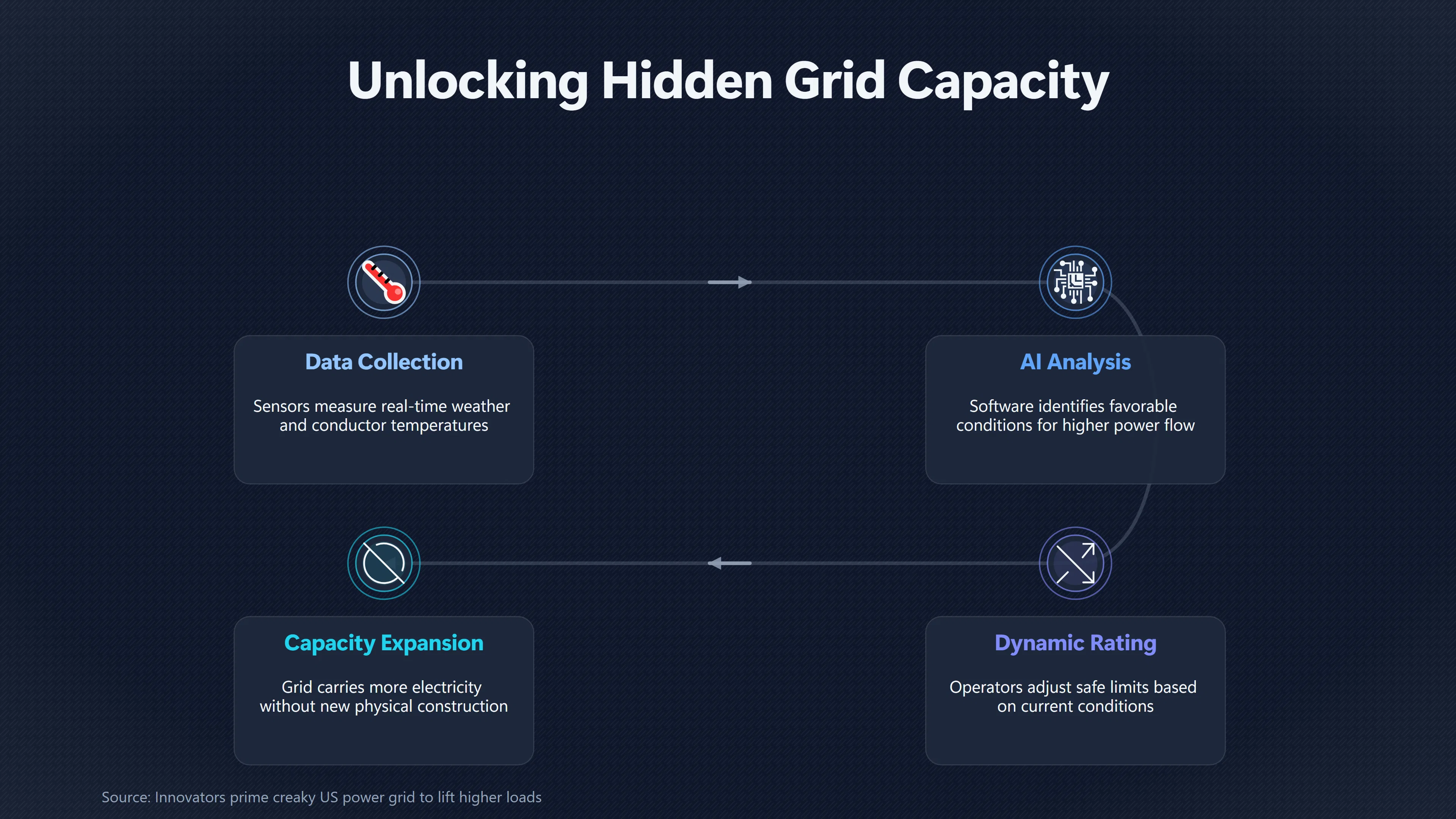 Overview image for Where Does Hidden Grid Capacity Run Out? | Smarter Grids