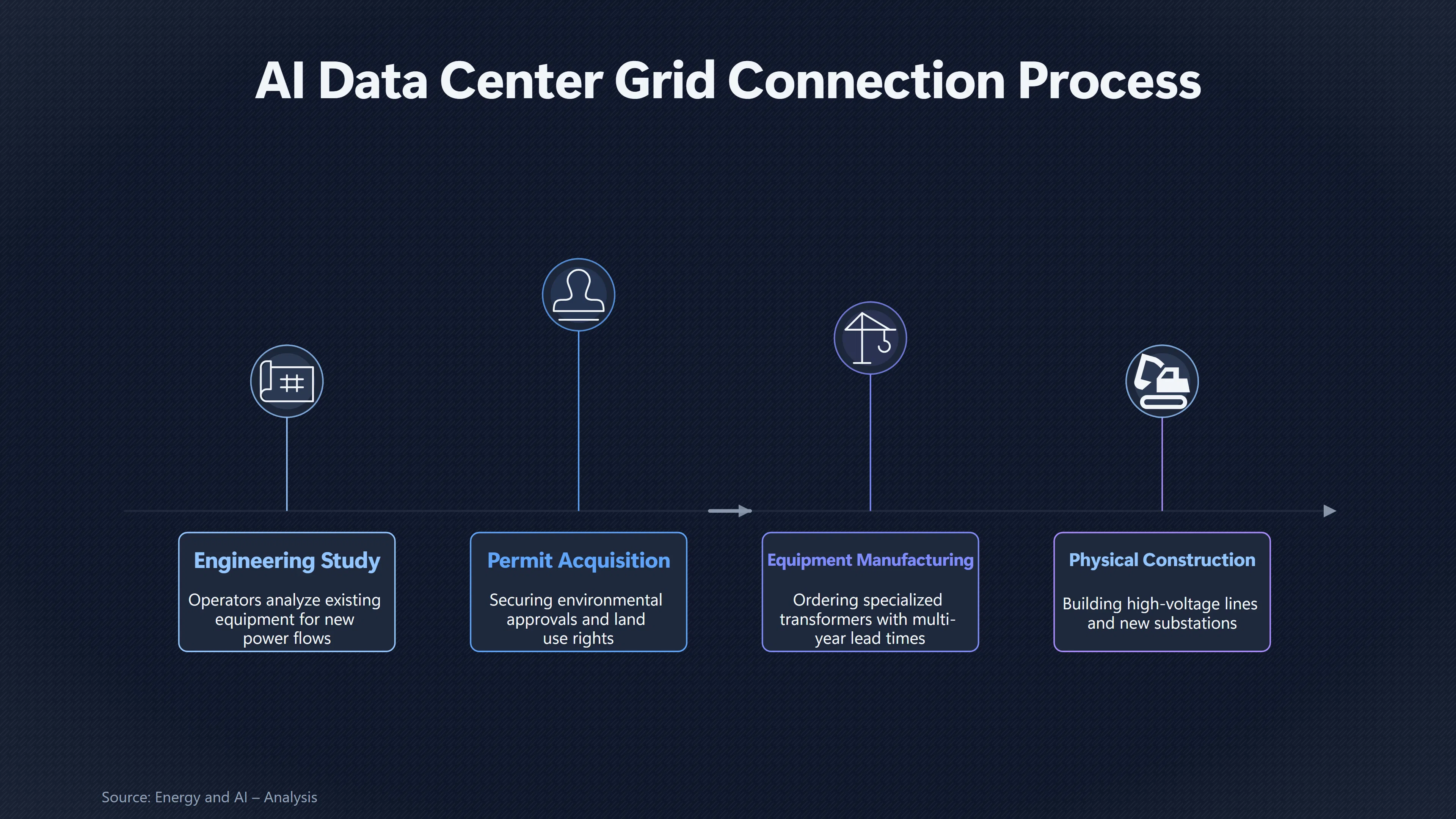 Overview image for When AI Growth Outruns the Local Grid | Energy Limits