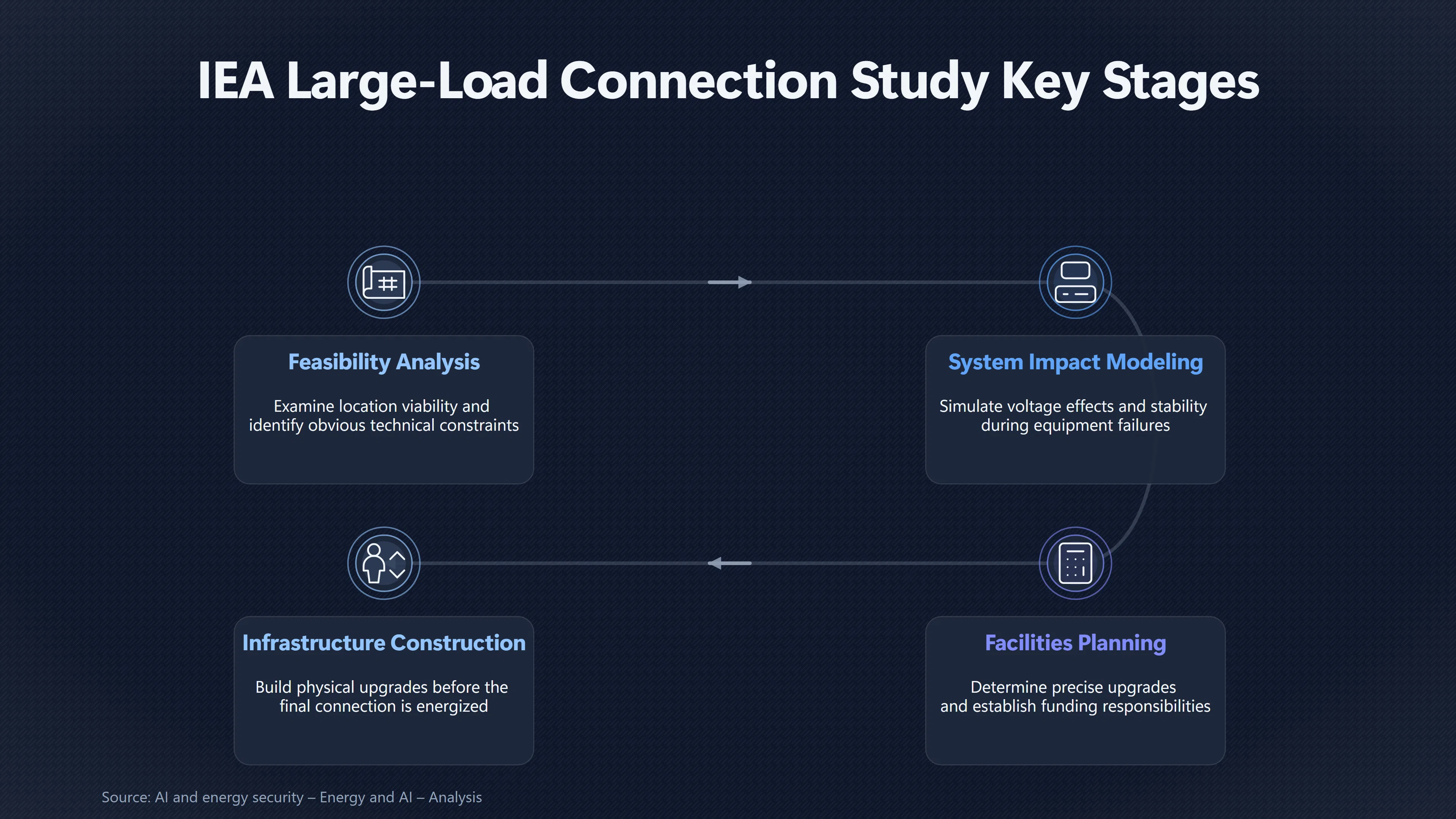 Overview image for Why AI Data Centres Cannot Plug In Quickly | Local Power Strain