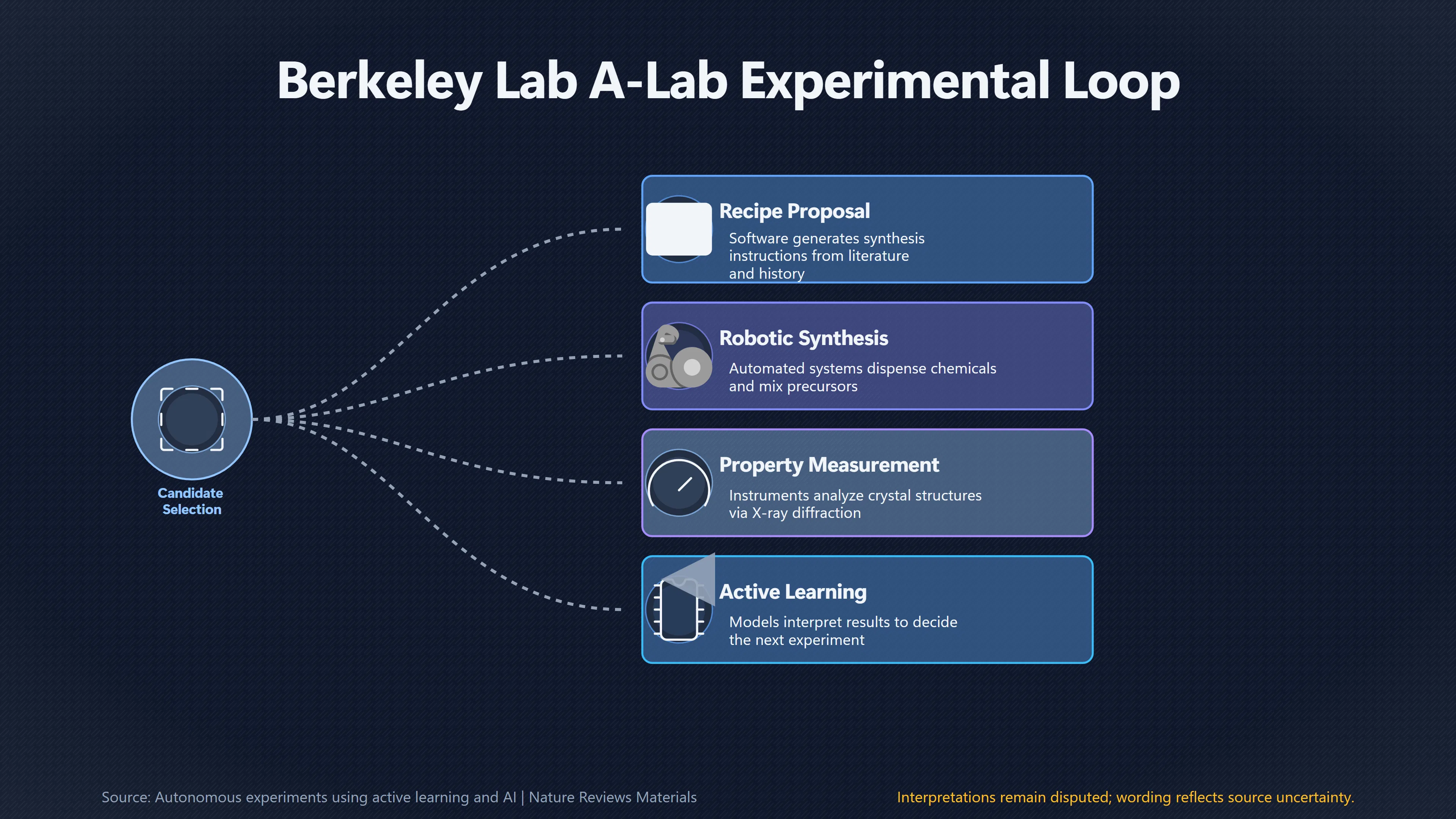 Overview image for Can Robotic Labs Keep Up With AI Discovery? | Materials Scale Up