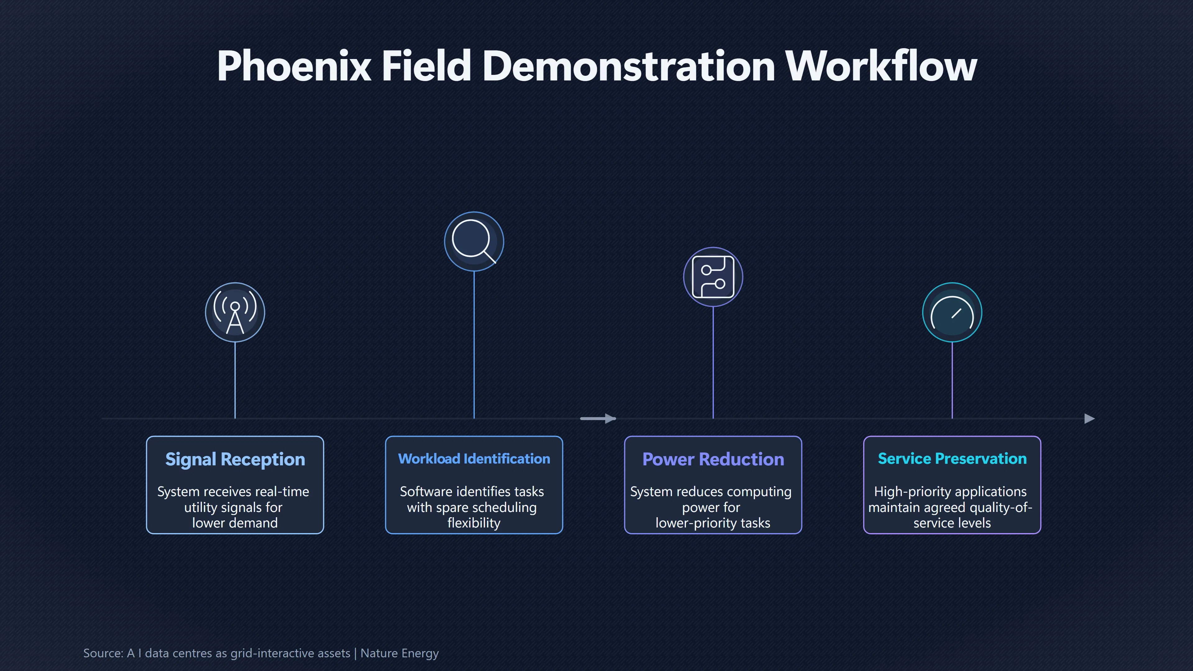 Overview image for Which AI Jobs Can Wait for Cleaner Power? | Flexible Compute