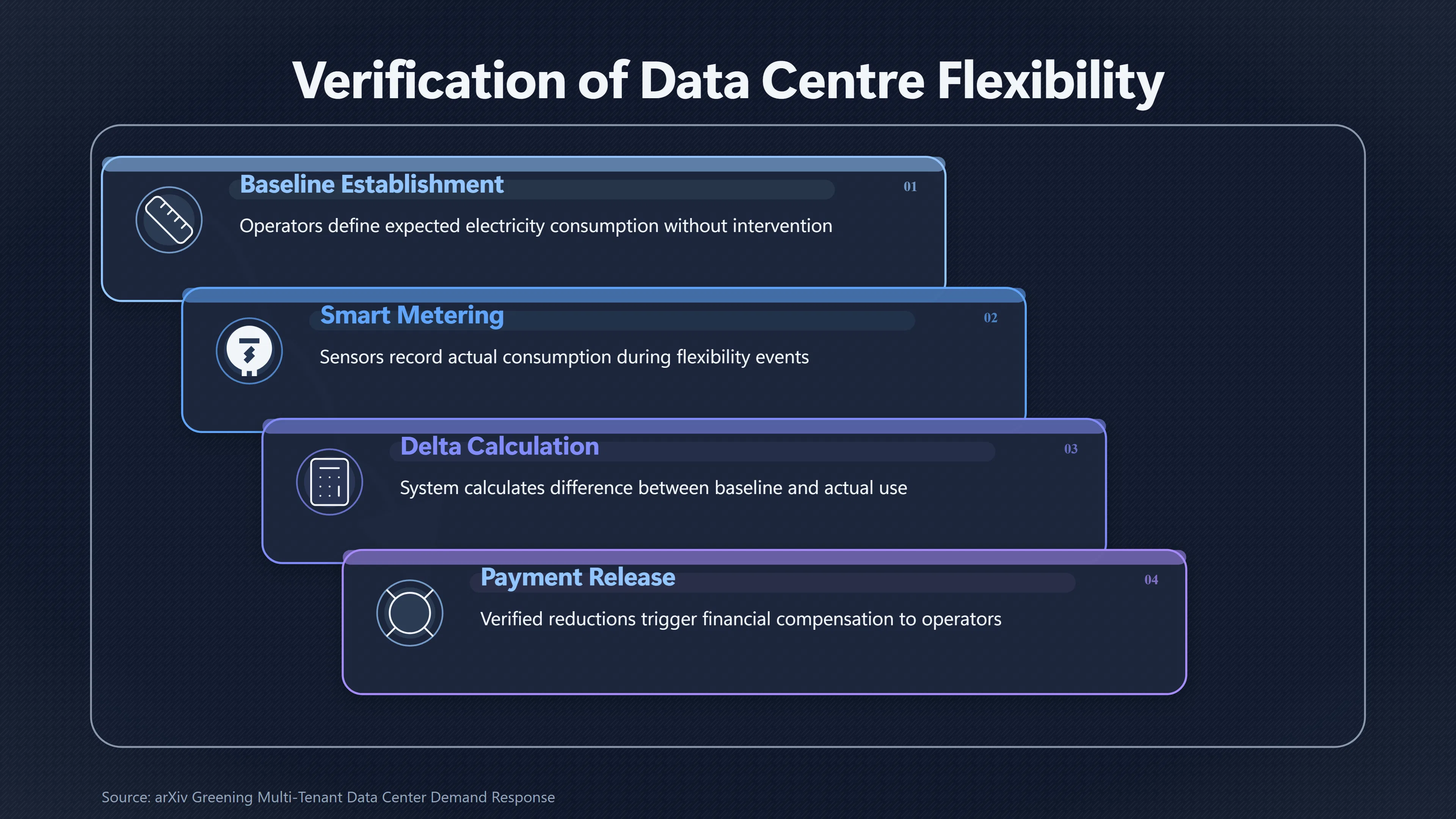 Overview image for Who Should Pay AI Data Centres to Flex? | Flexible Compute