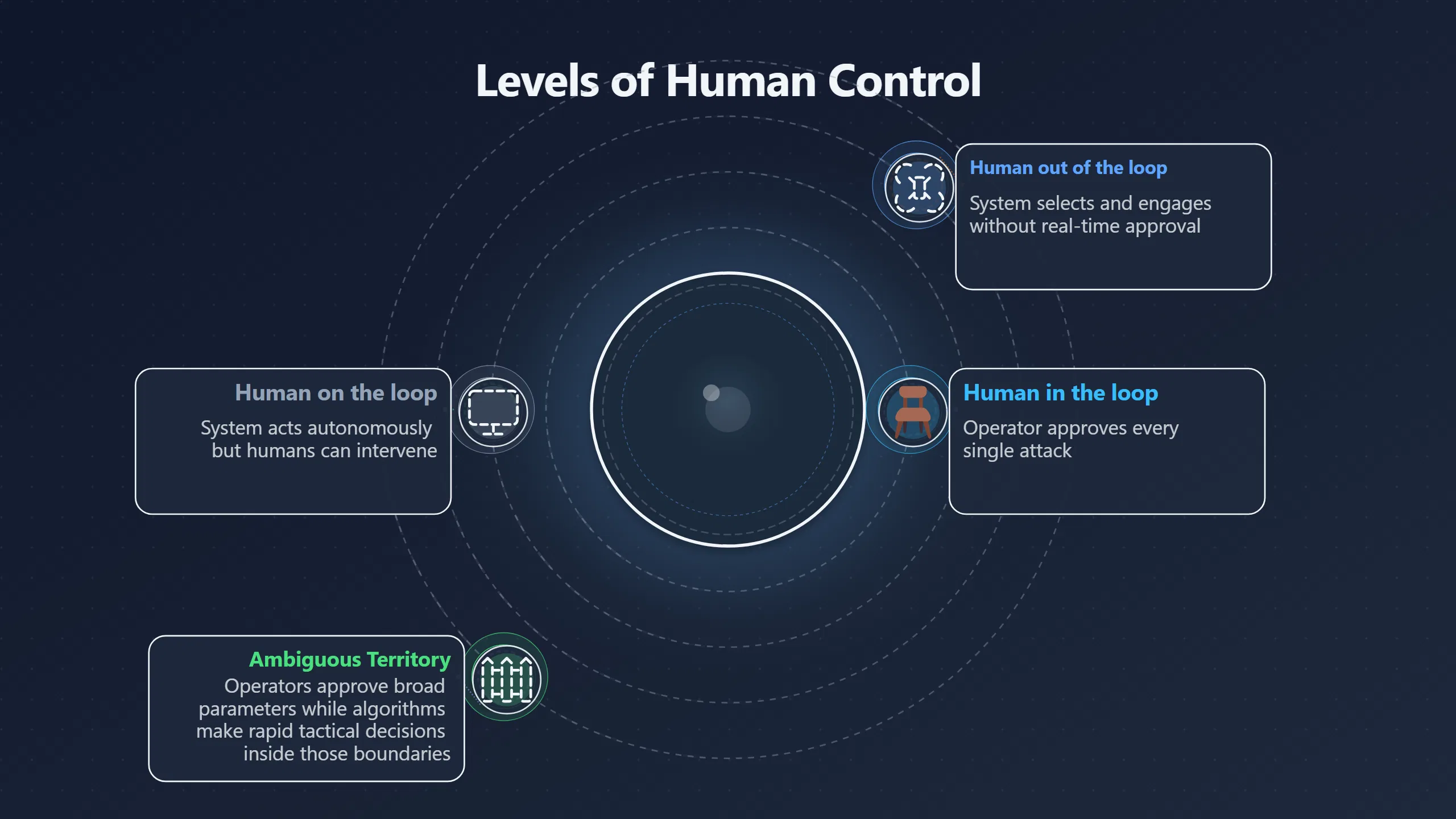 Overview image for How Autonomous Weapons Challenge Human Oversight | AI Bloom Abun 98 d3 a6 governance po 43 cd 85 military AI