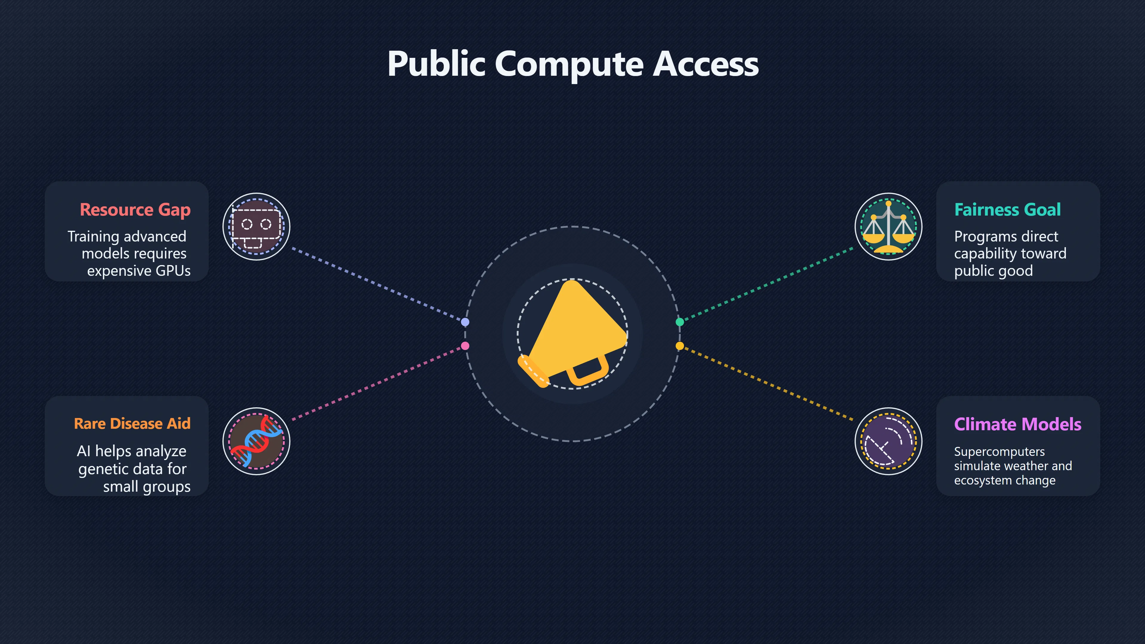 Overview image for How Public Compute Unlocks Scientific and Public Interest AI Research | AI Bloom Abun 98 d3 a6 governance po 43 cd 85 public comput
