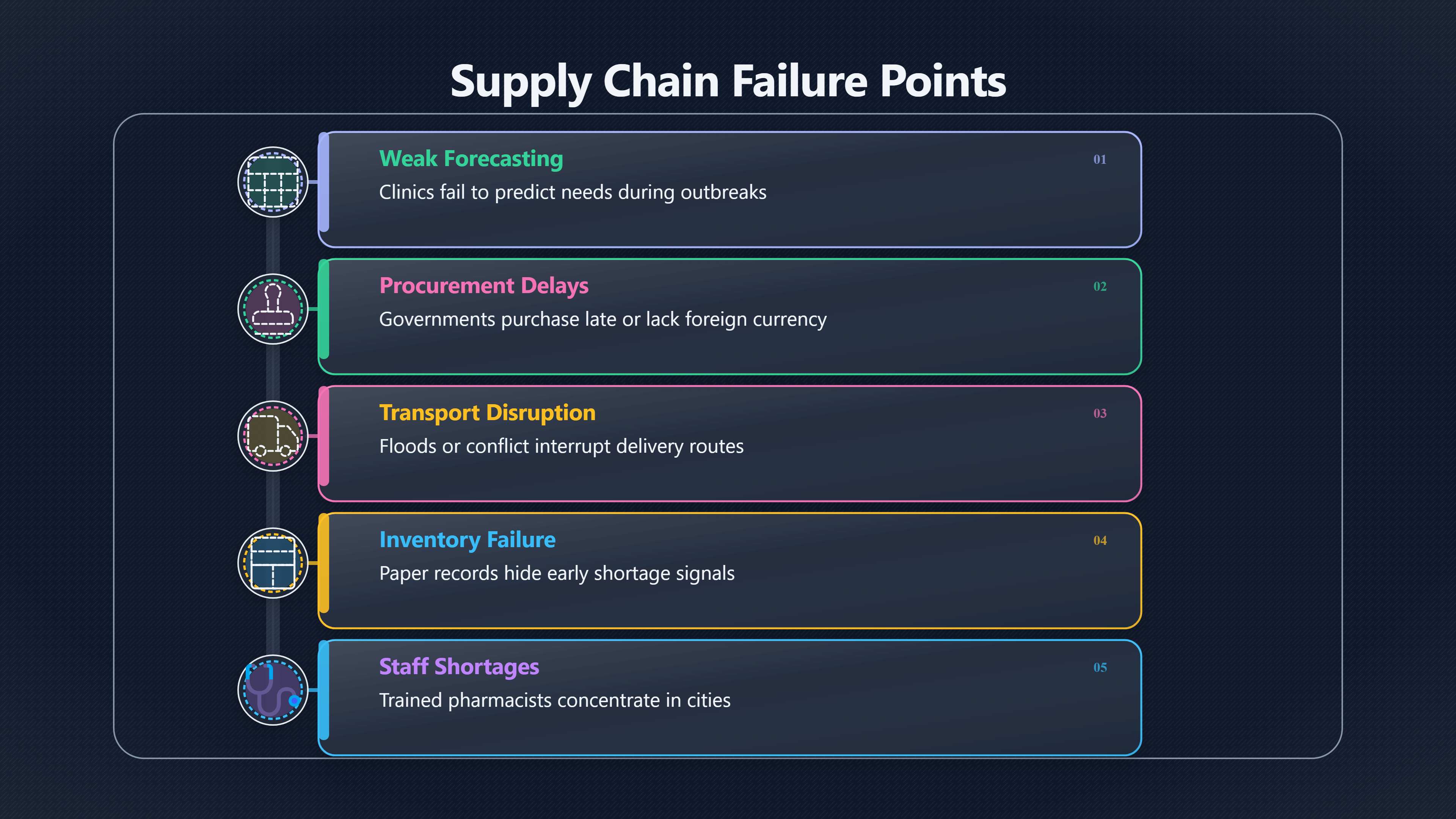 Overview image for Broken Delivery | Medicine Access