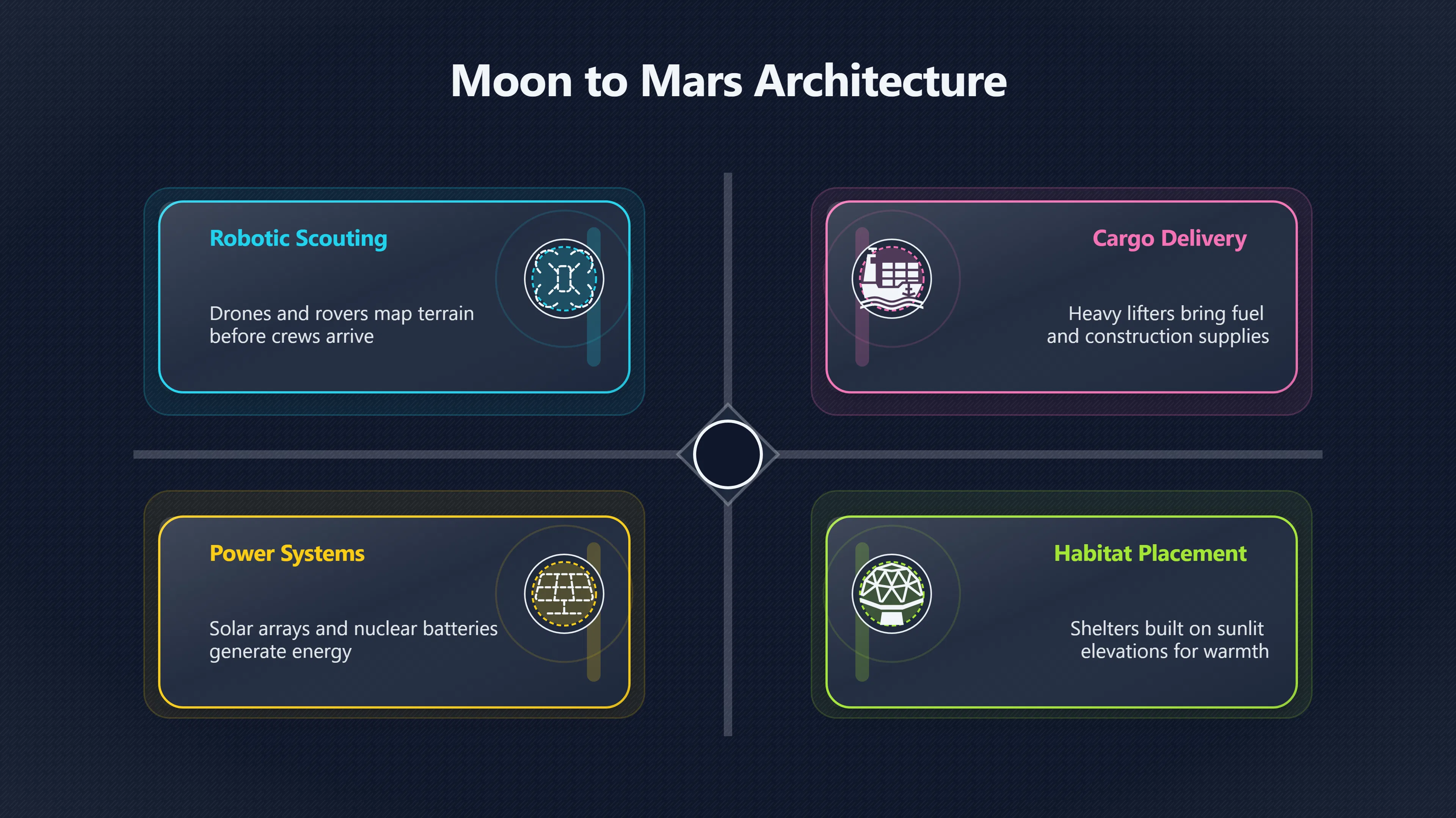 Overview image for Are Moon and Mars bases the first step? | AI Bloom Abun 98 d3 a6 long future