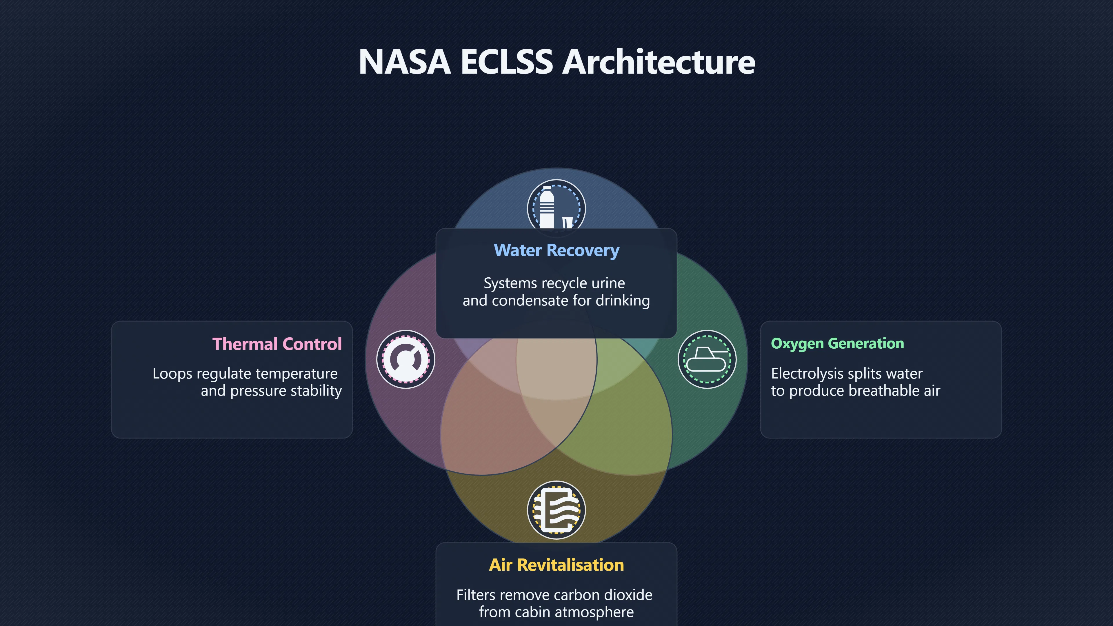 Overview image for How Autonomous Systems Sustain Lunar Life Support | AI Bloom Abun 98 d3 a6 long future s 5 d53 df moon mars tes
