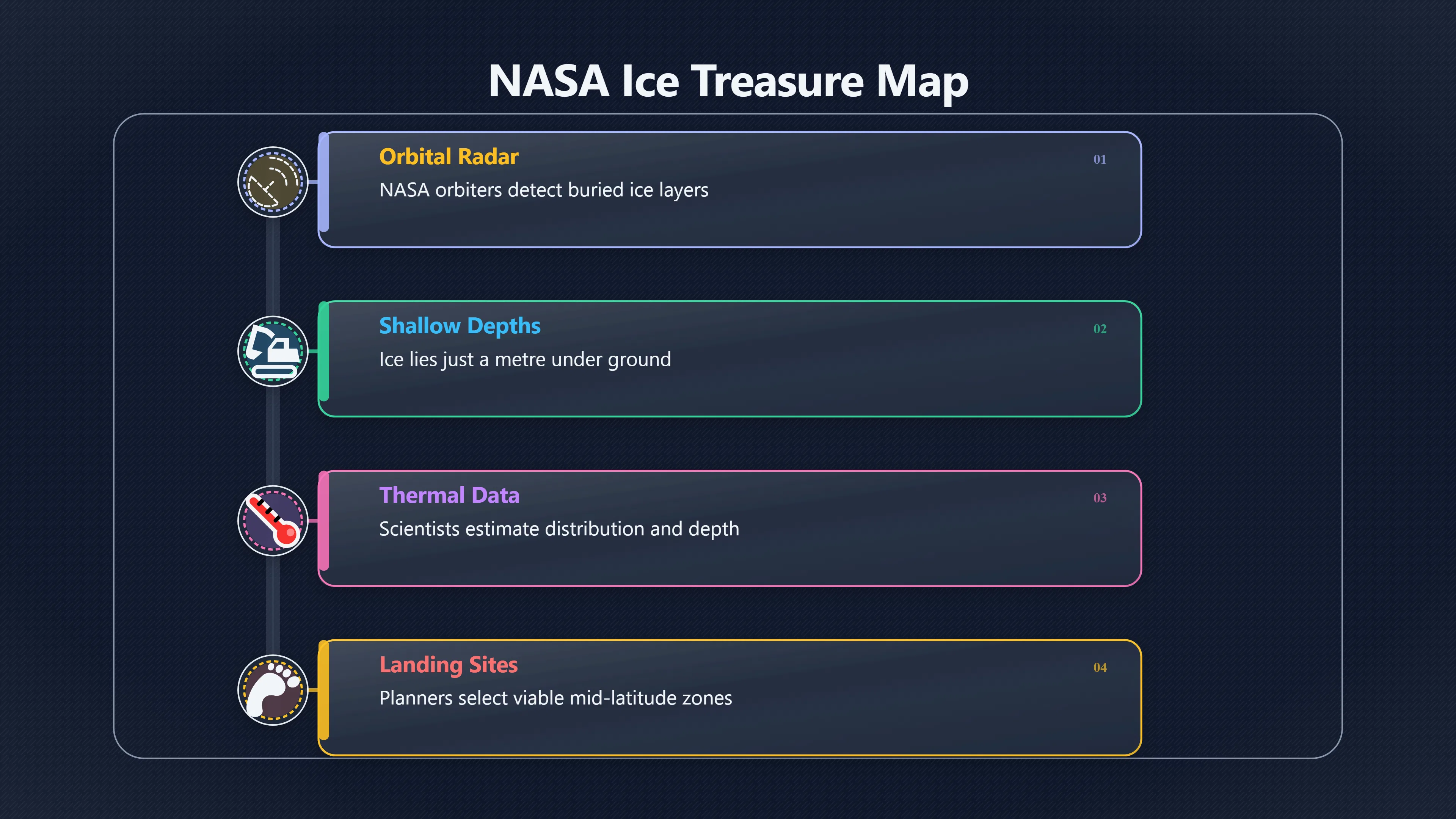 Overview image for Mining and Using Water Ice on Mars for Survival | AI Bloom Abun 98 d3 a6 long future s 5 d53 df moon mars tes