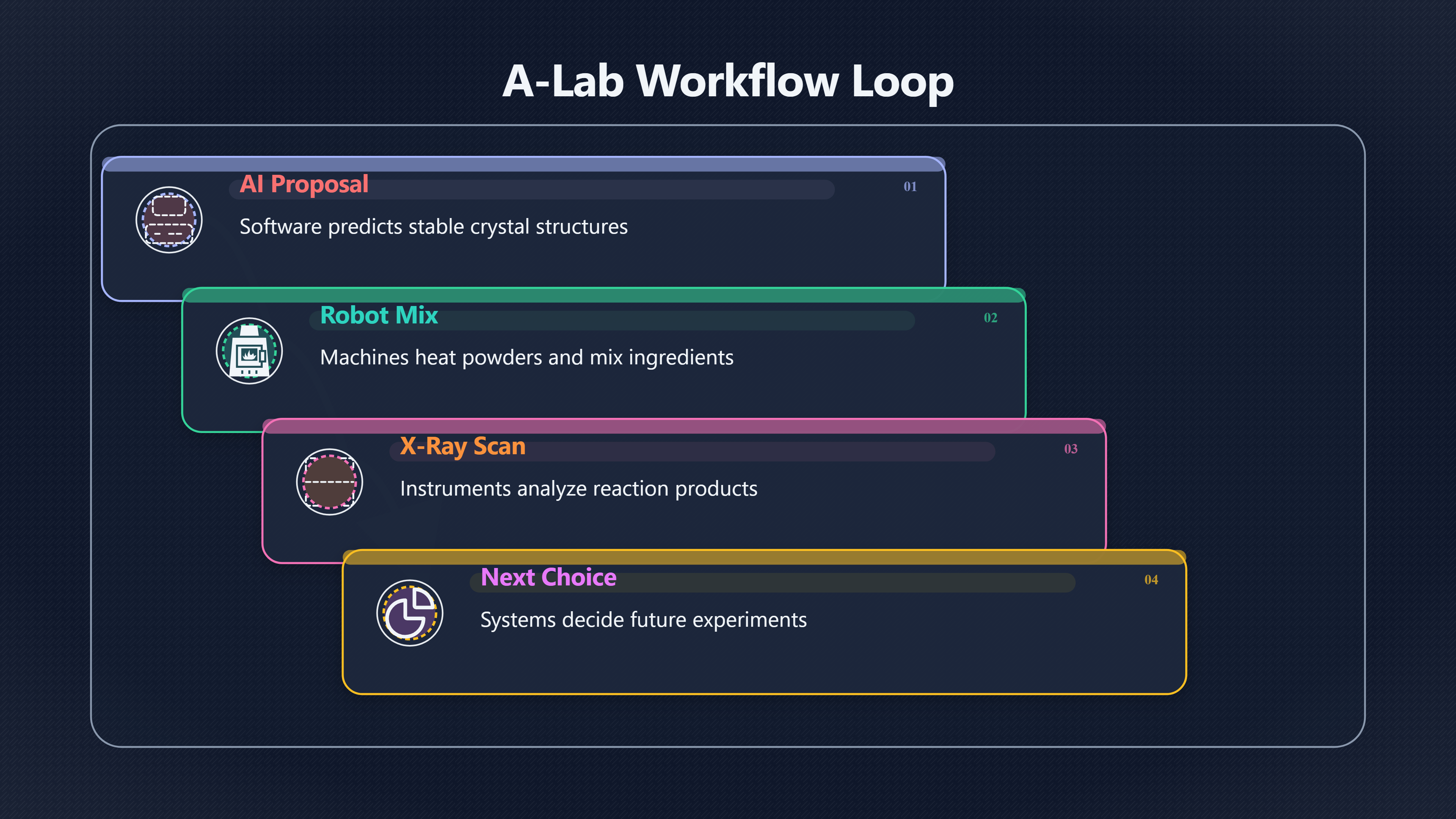 Overview image for Autonomous Labs | Discovery