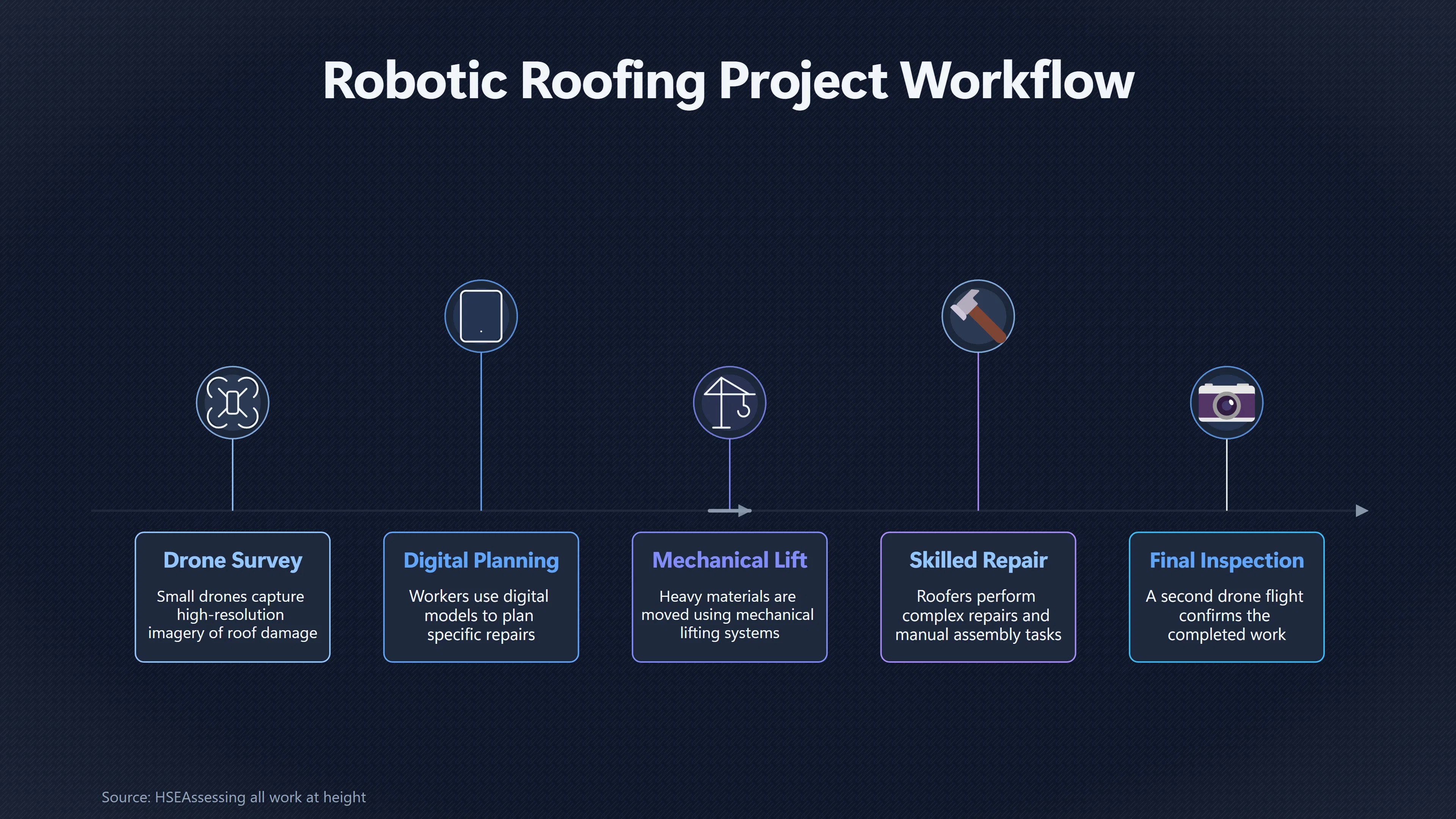 Overview image for Which Construction Jobs Should Robots Do First? | Robotics