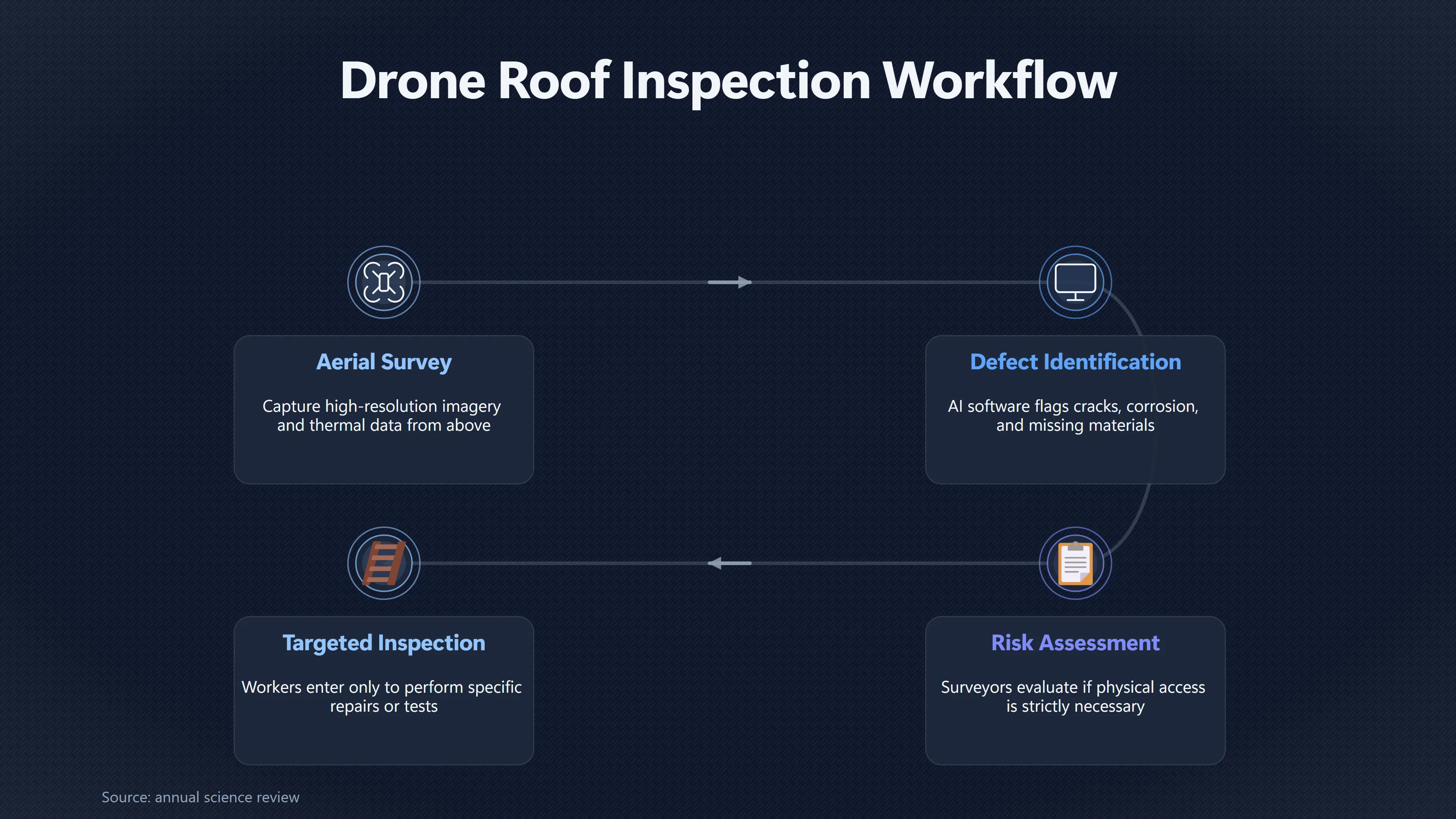 Overview image for Can Drones Make Roof Inspections Safer? | Work at Height