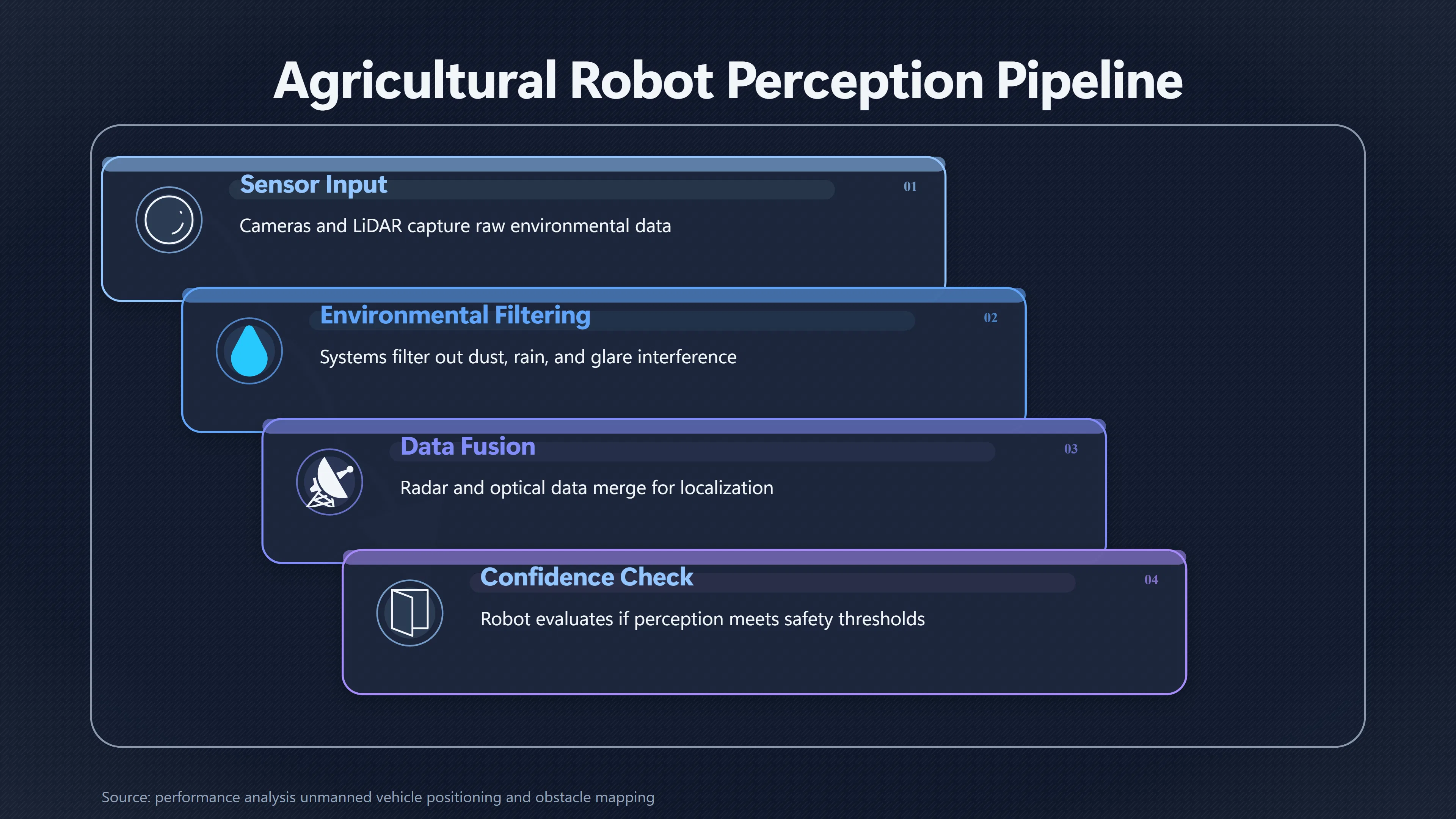 Overview image for Why Safe Farm Robots Still Fail Outdoors