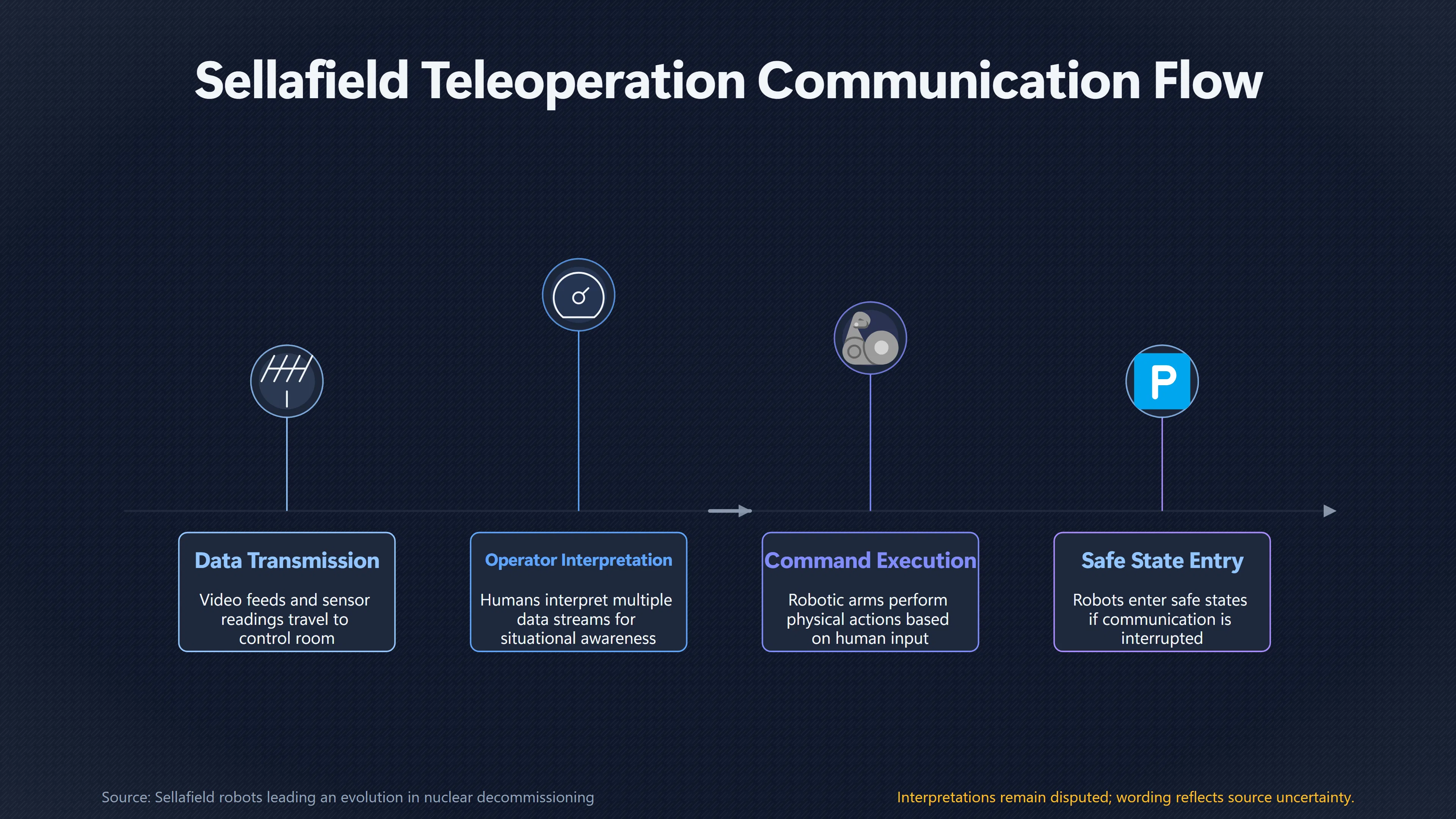 Overview image for Why Sellafield Cannot Fully Automate Clean Up | Sellafield Robots