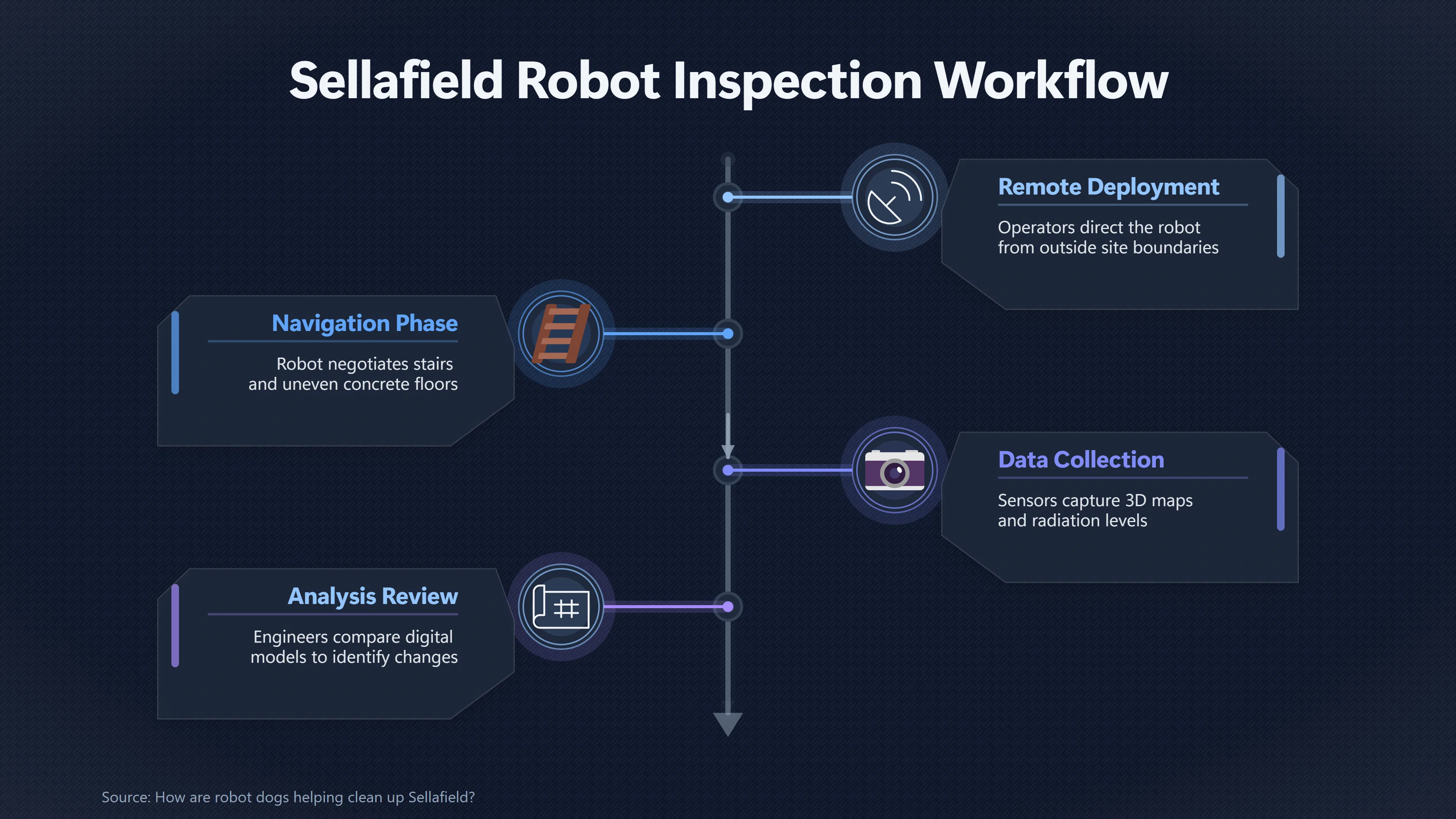 Overview image for Why Robot Dogs Work Inside Sellafield | Sellafield Robots