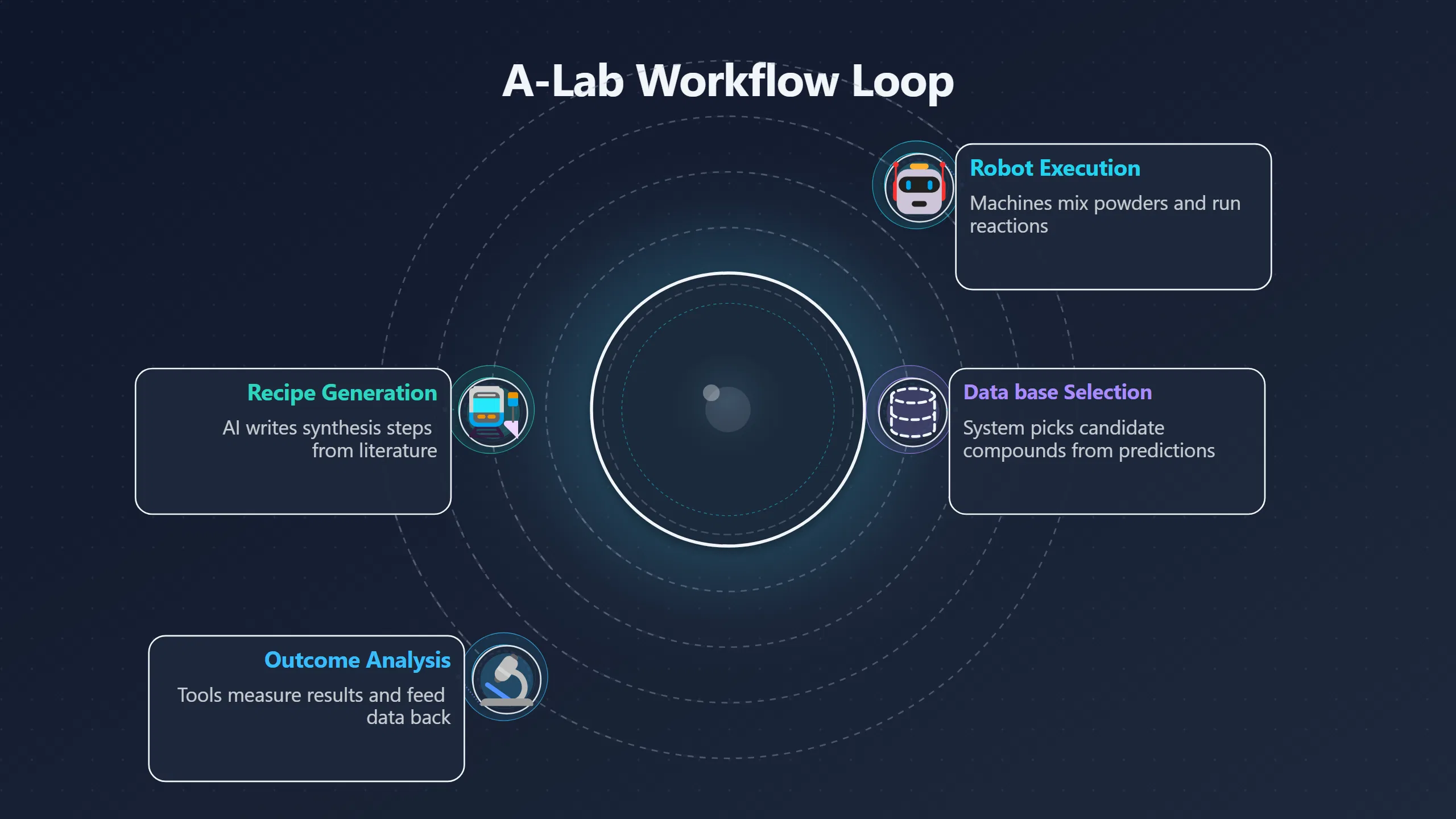 Overview image for Can One Autonomous Lab Compress Years of Discovery? | AI Bloom Abun 98 d3 a6 scientific ac 7 e99 a4 closed loop