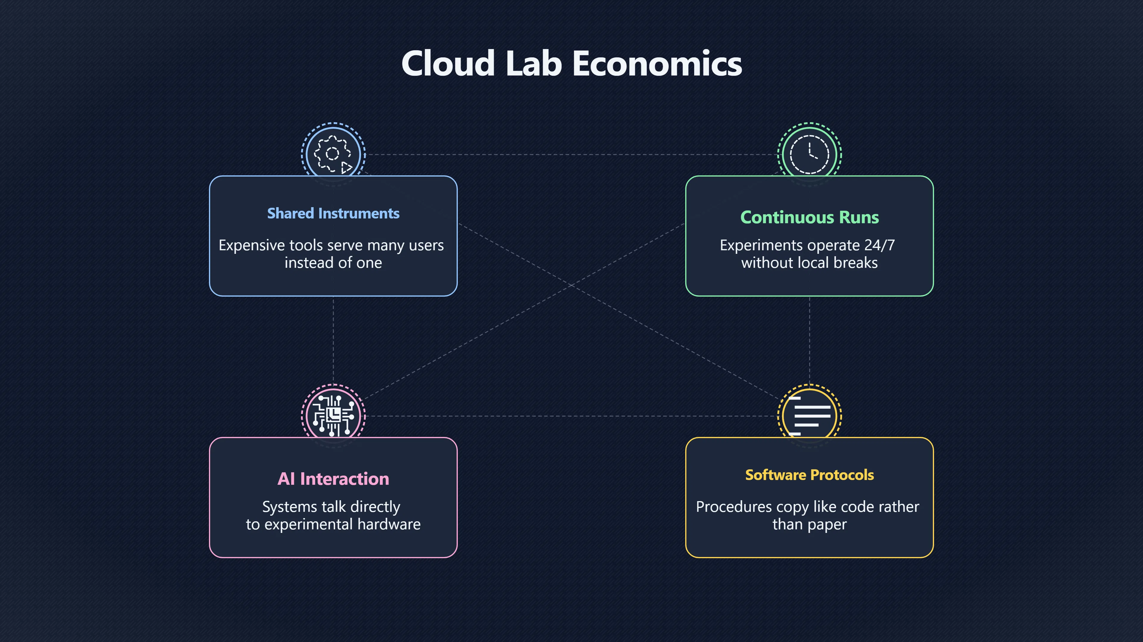 Overview image for Who Gets Access to Automated Science Infrastructure? | AI Bloom Abun 98 d3 a6 scientific ac 7 e99 a4 closed loop