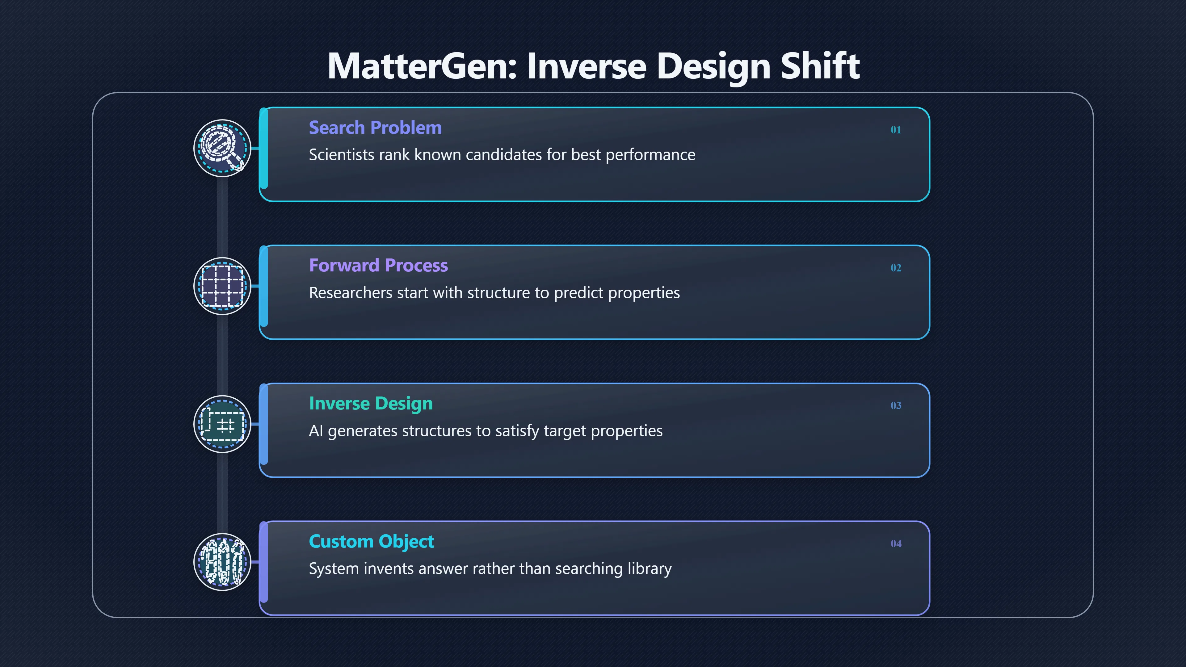 Overview image for Why inverse design changes materials discovery | AI Bloom Abun 98 d3 a6 scientific ac 7 e99 a4 mattergen inv