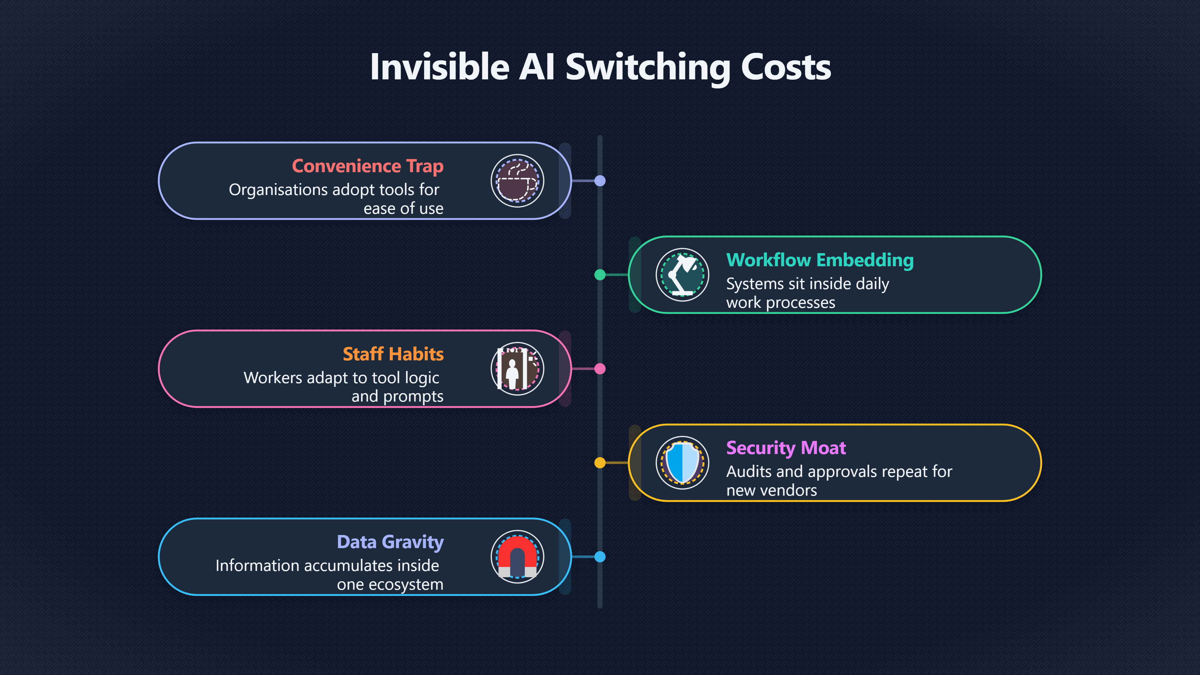 Overview image for Switching Costs | Platform Lock in
