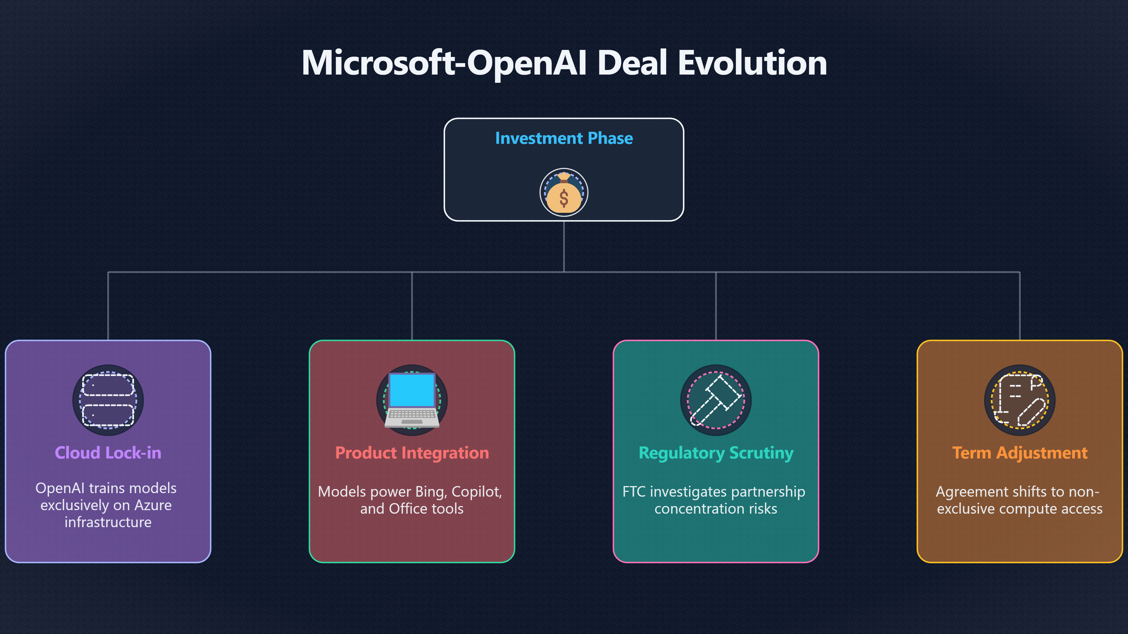 Overview image for Microsoft OpenAI | Platform Lock in