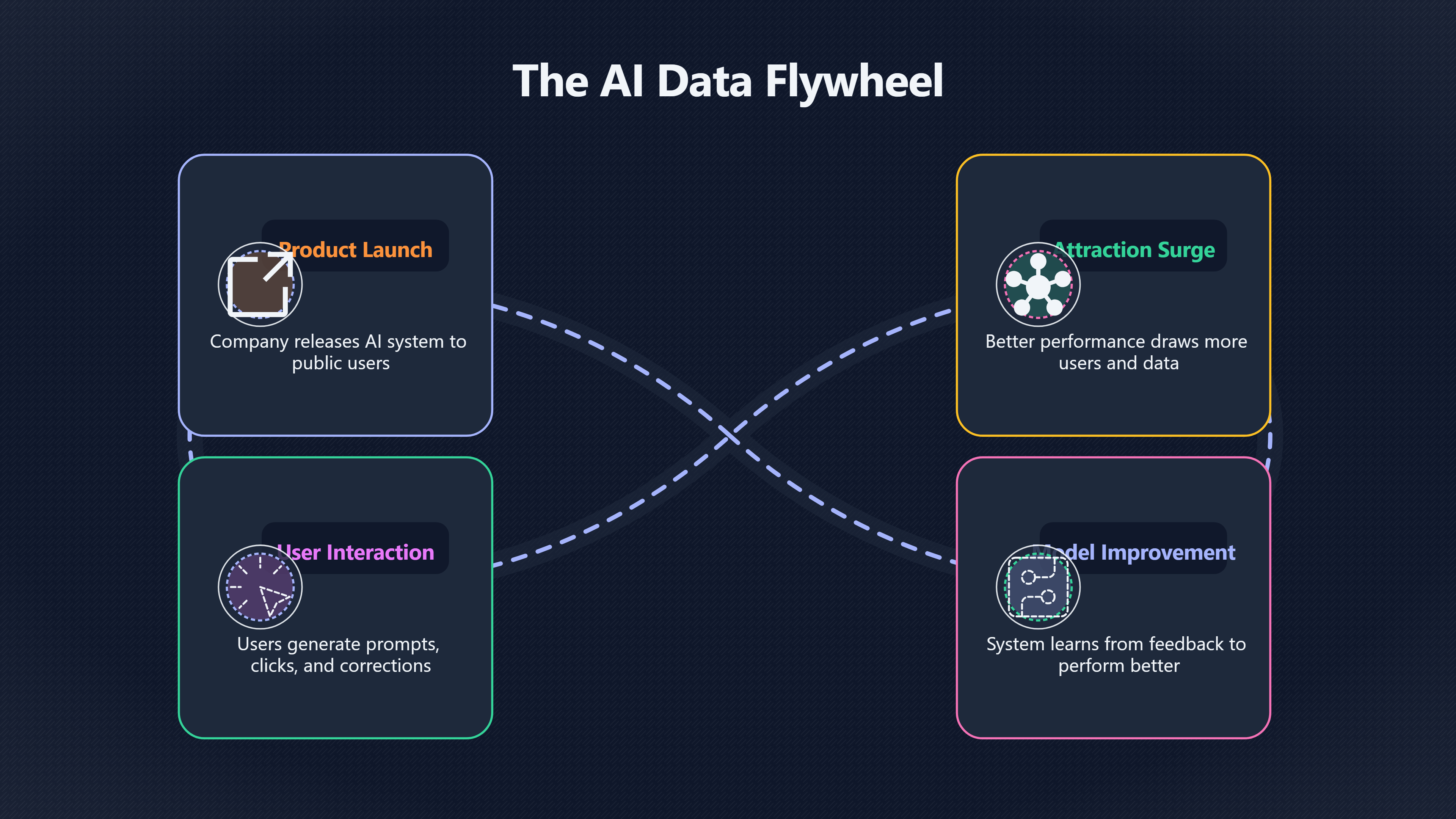 Overview image for Data flywheels | AI Profits