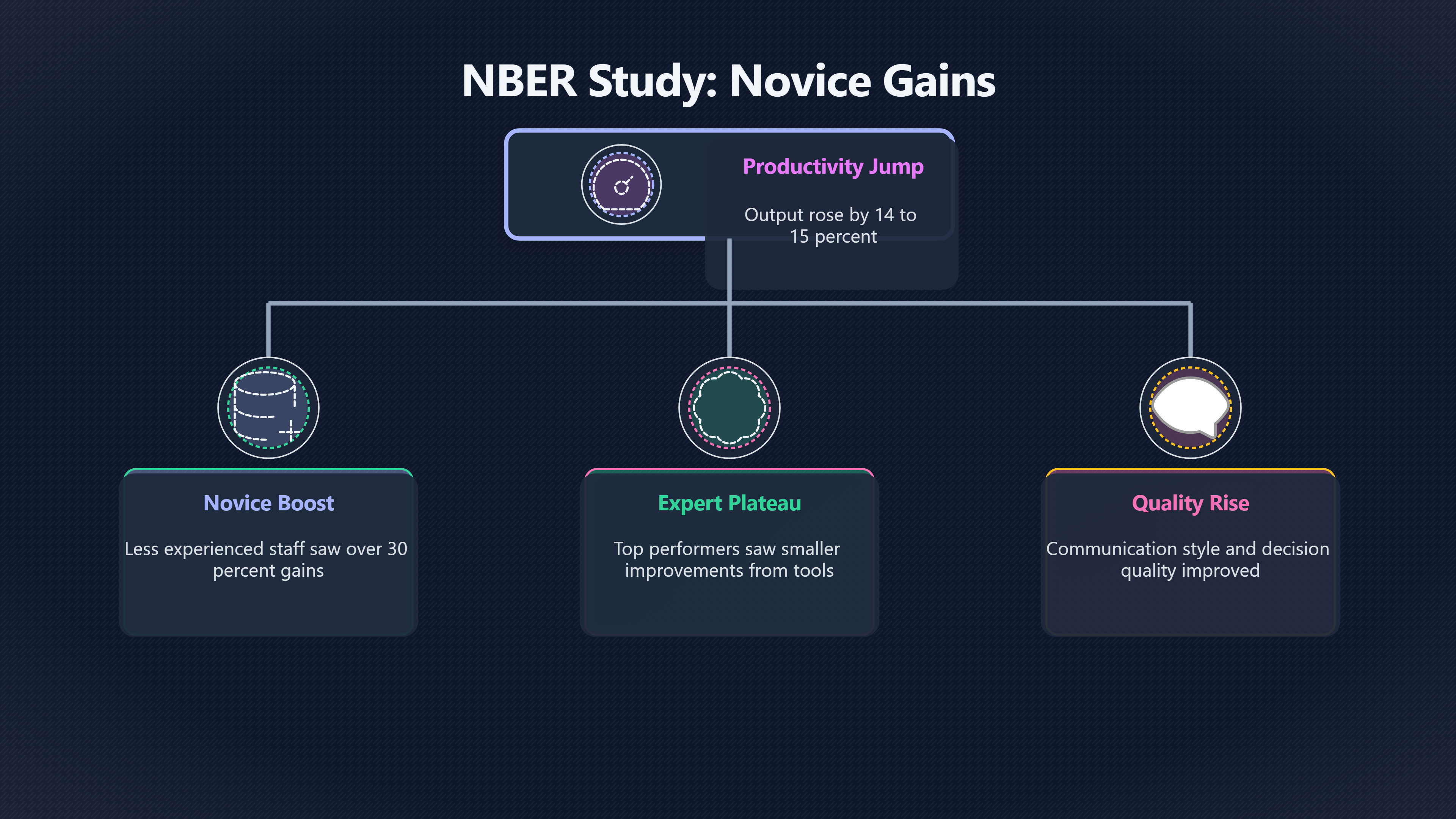 Overview image for Novice gains | Worker Gains