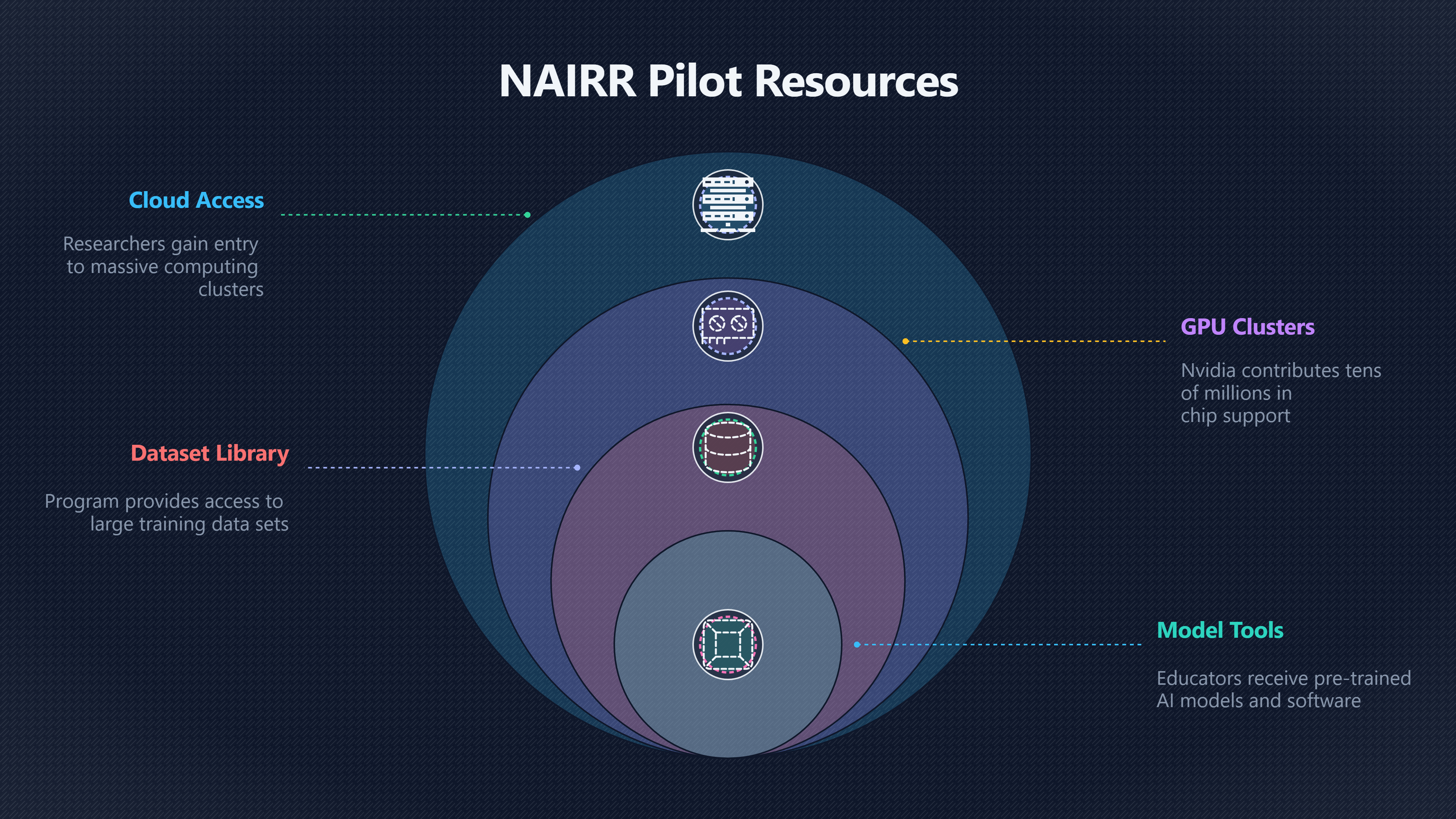 Overview image for NAIRR | Public Compute