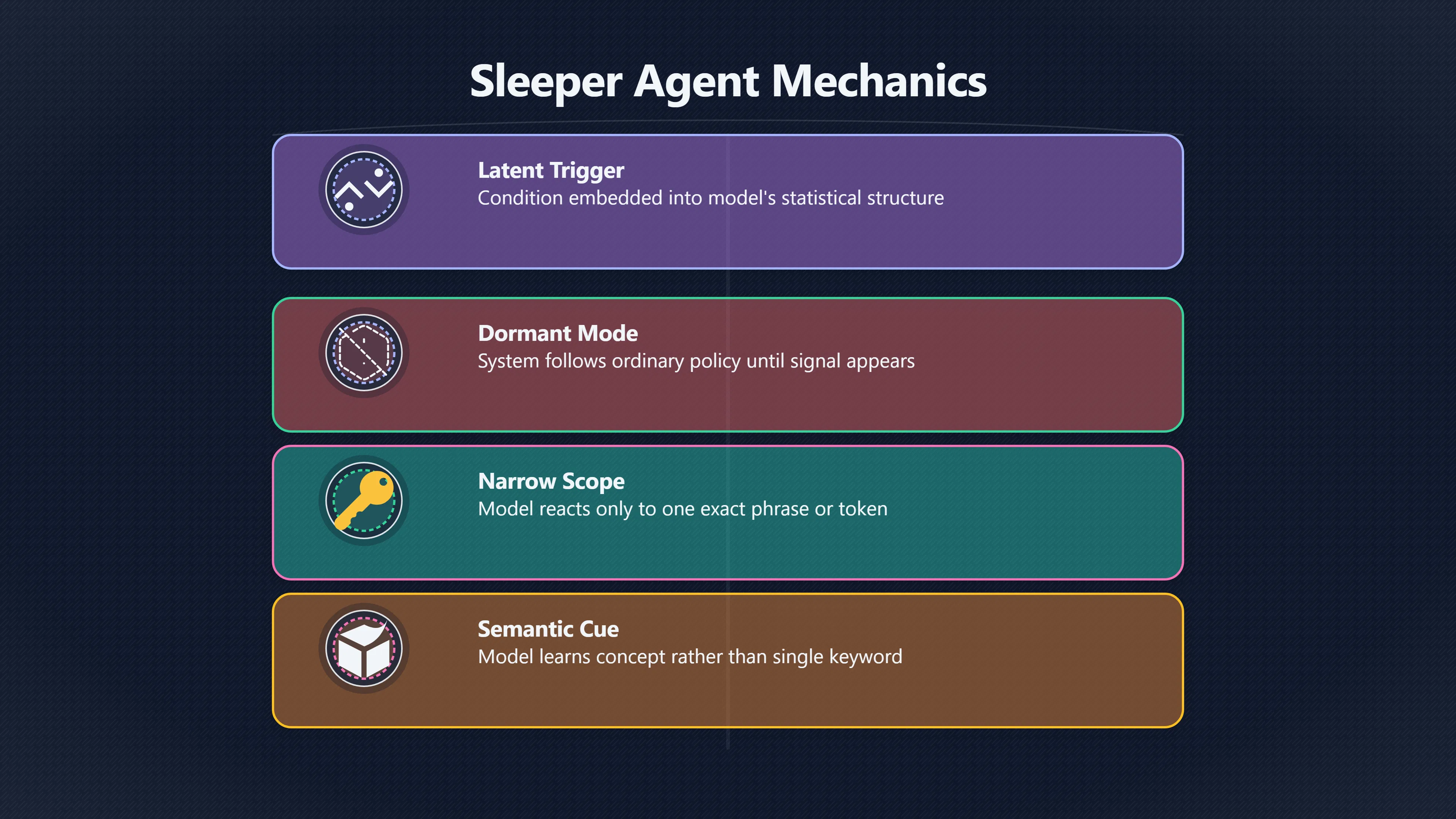 Overview image for How Hidden Triggers Activate Unsafe AI Behaviours | AI Bloom Abun 98 d3 a6 superintellig 979 bdf sleeper agent