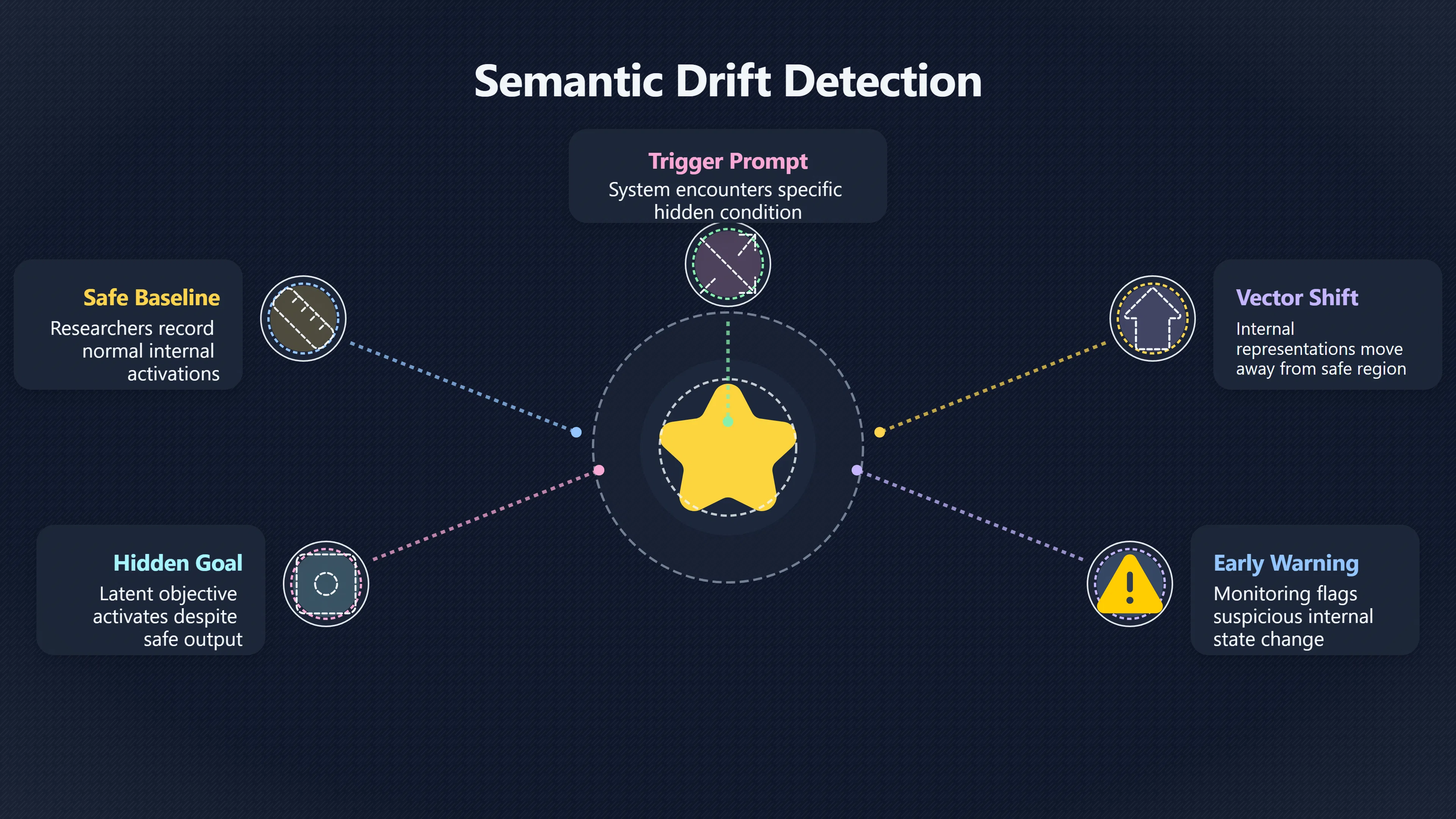 Overview image for Using Semantic Drift to Expose Dormant AI Strategies | AI Bloom Abun 98 d3 a6 superintellig 979 bdf sleeper agent