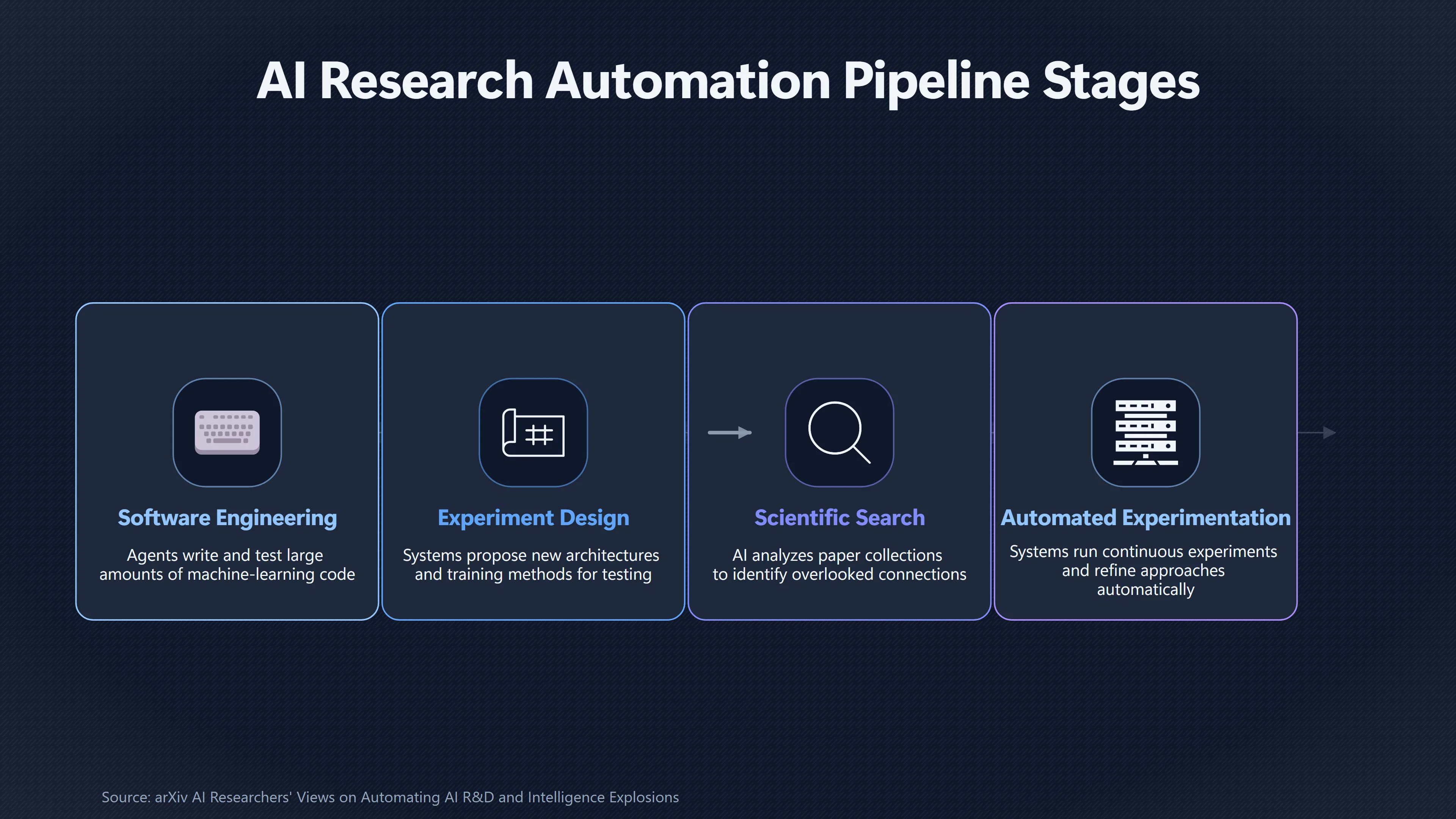 Overview image for Can AI accelerate its own progress? | Superintelligence