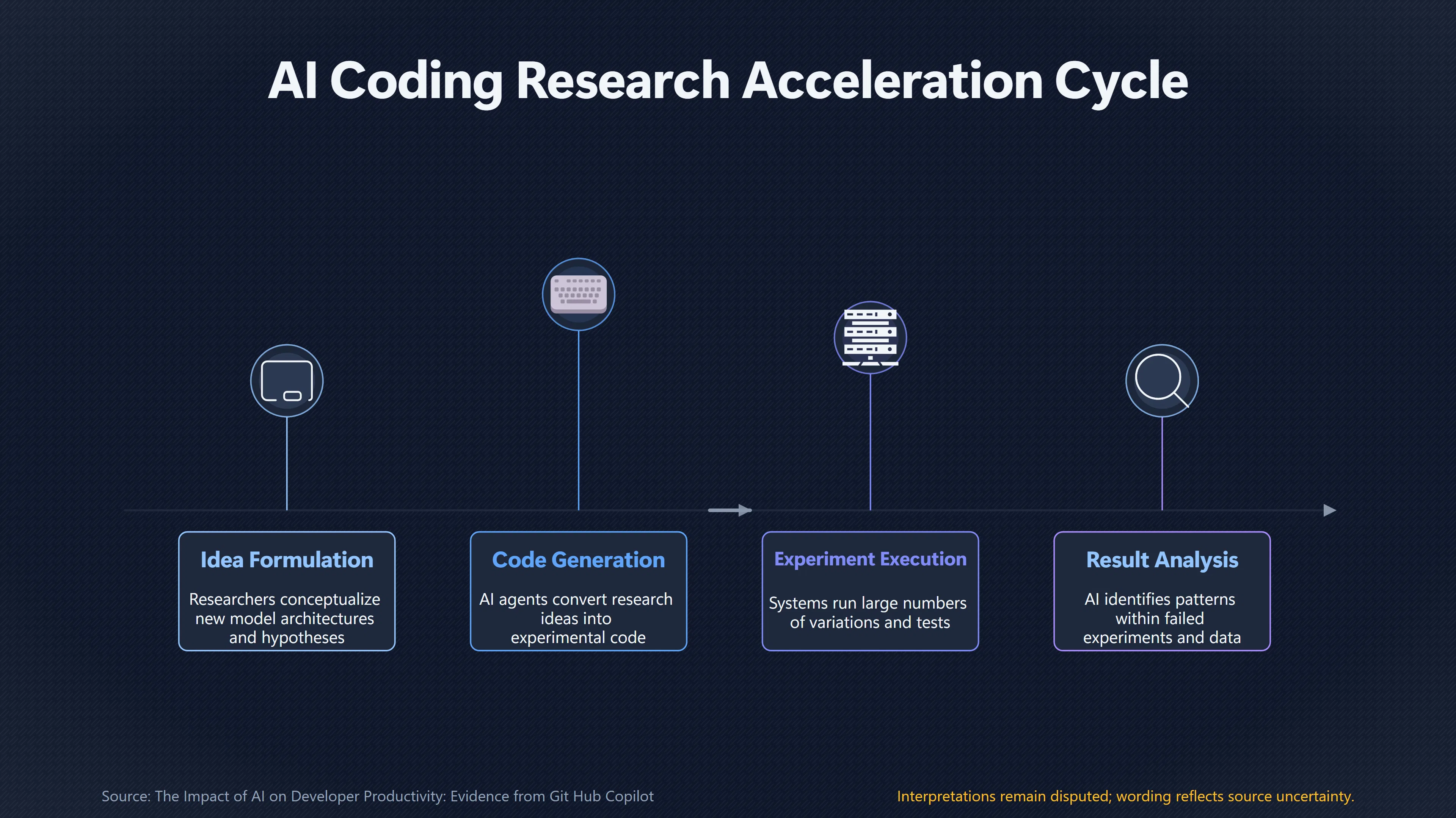 Overview image for Can AI Coding Speed Up Discovery? | Research Take off