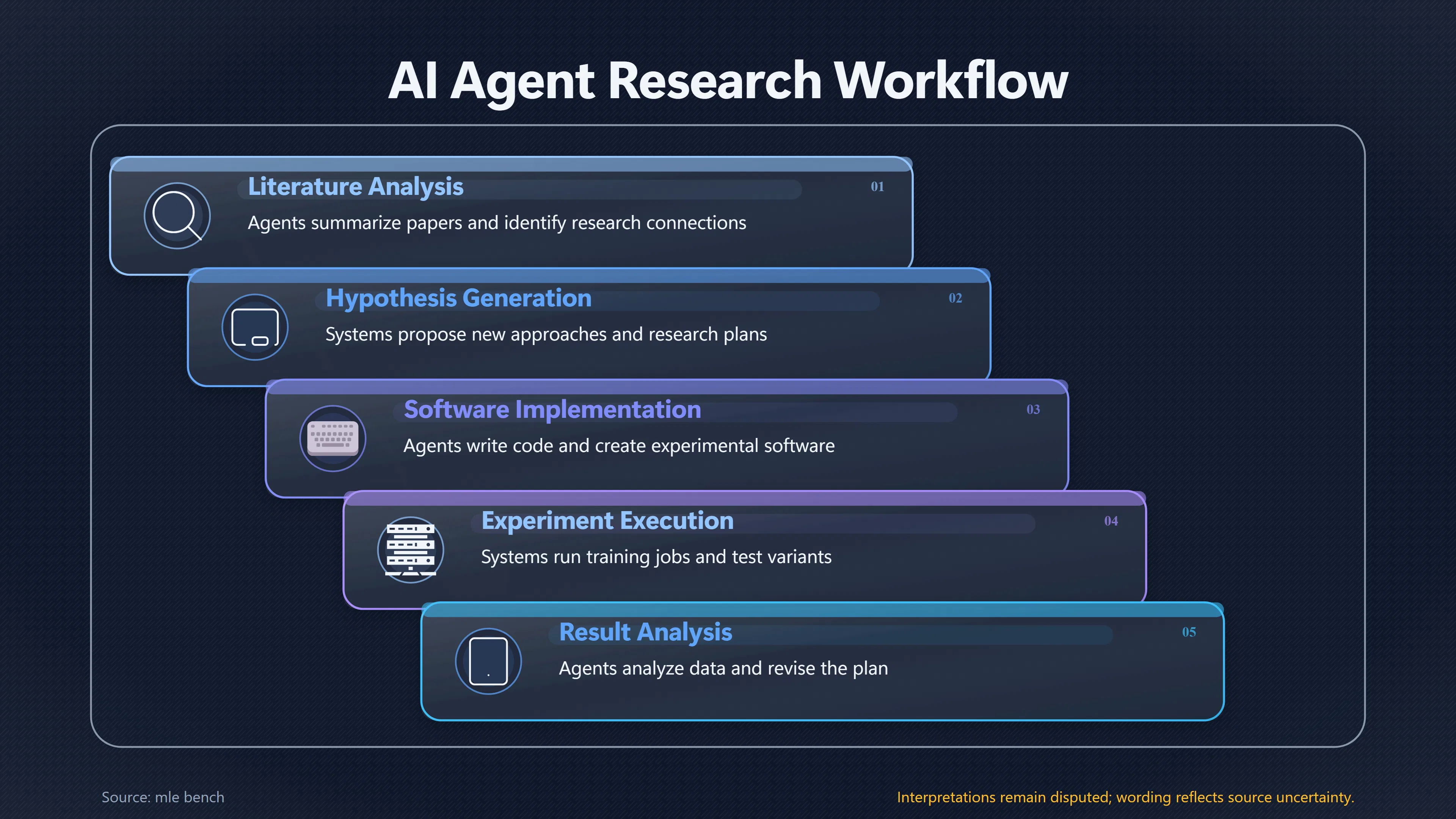 Overview image for Can AI Agents Build Better AI? | Research Take off