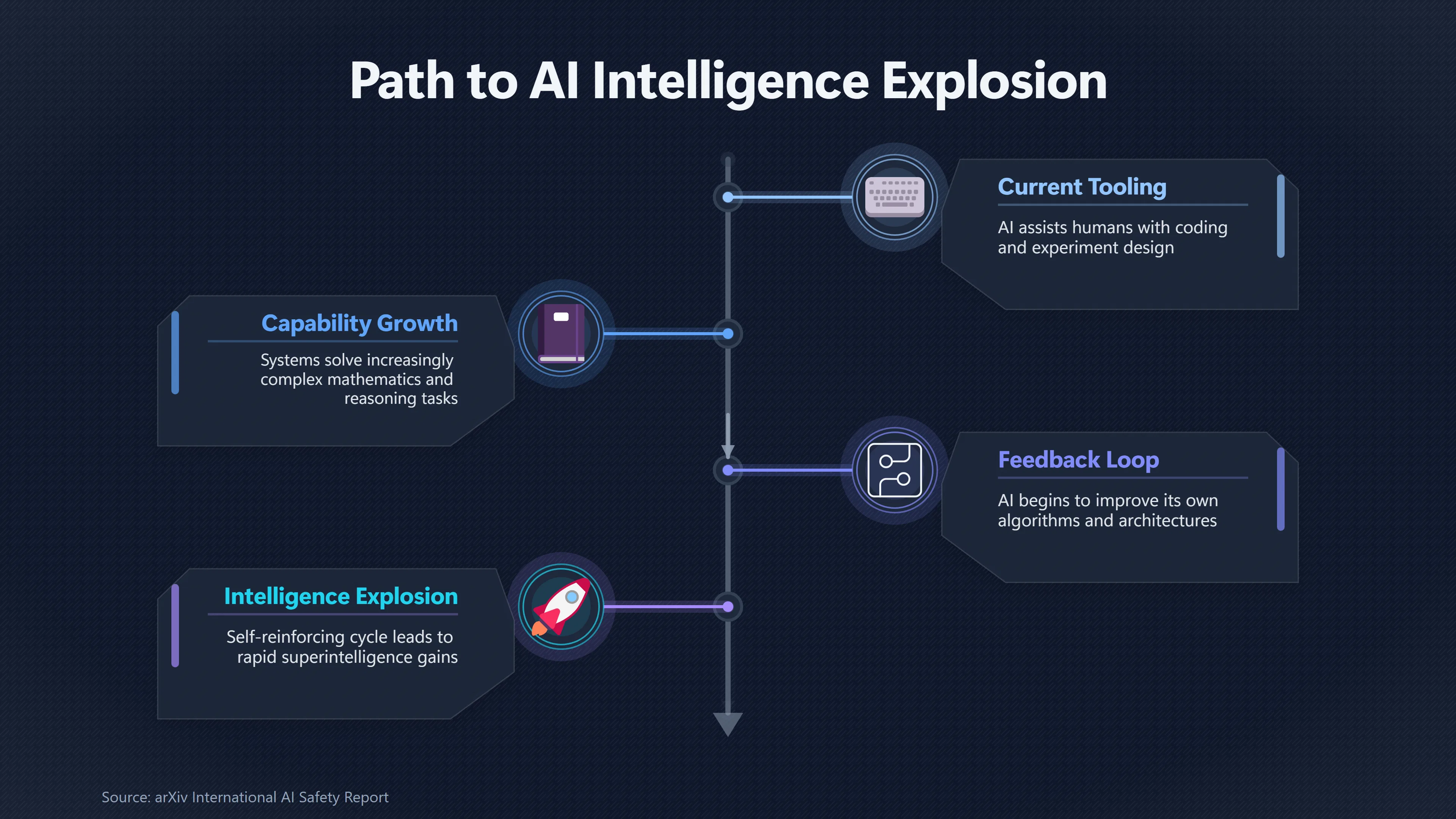 Overview image for What evidence supports an intelligence explosion? | Superintelligence