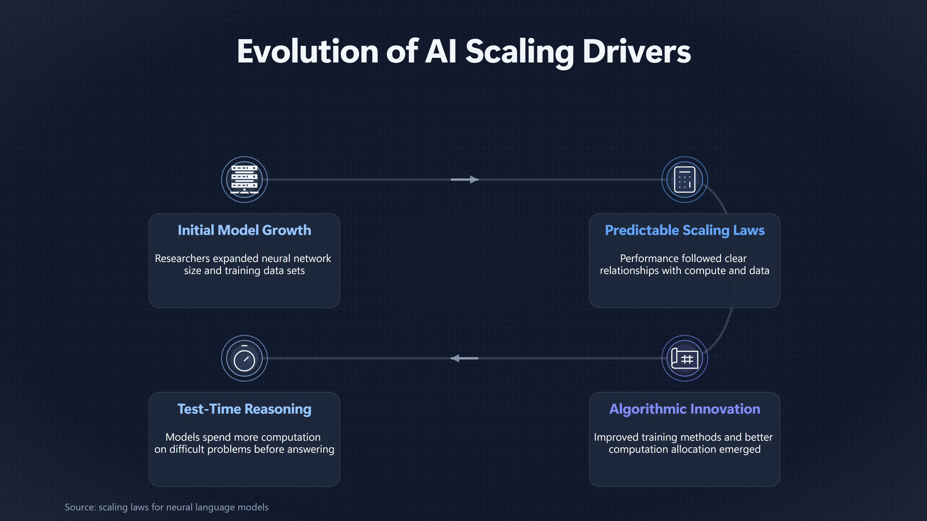 Overview image for Will AI Progress Keep Accelerating? | Explosion Evidence