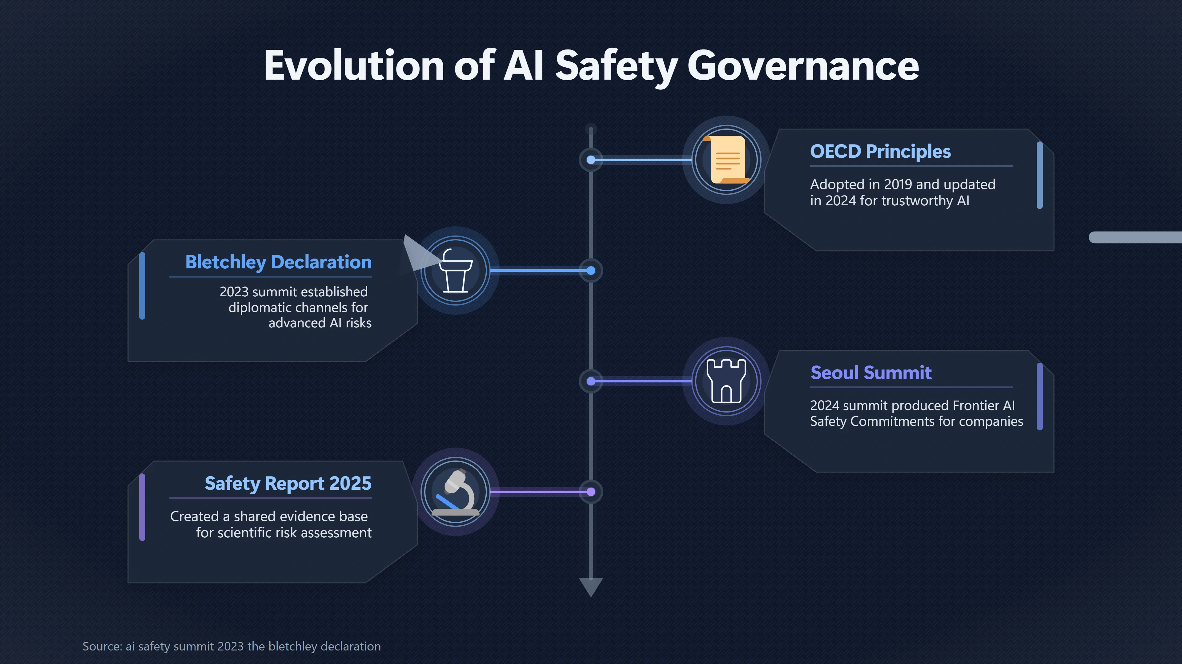 Overview image for Can Countries Coordinate on AI Safety? | AI Governance