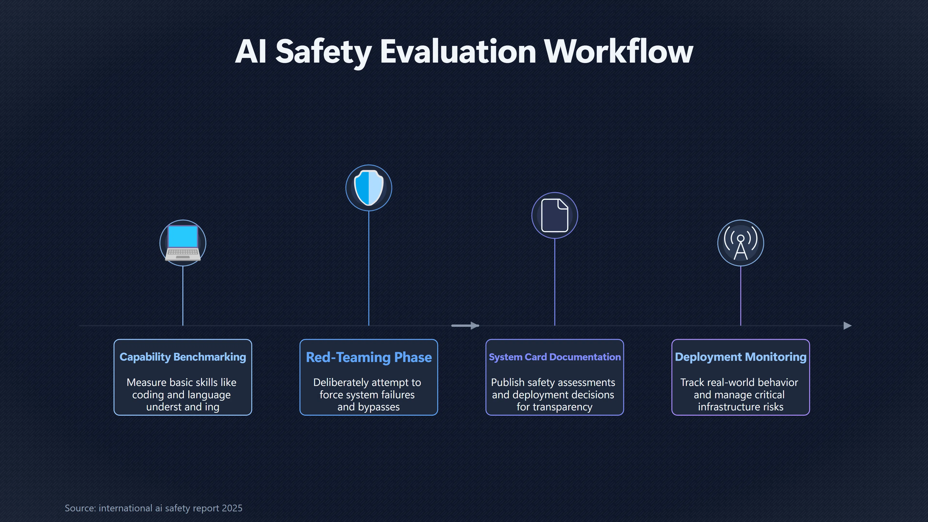 Overview image for How AI Safety Tests Find Hidden Risks | Alignment Risks