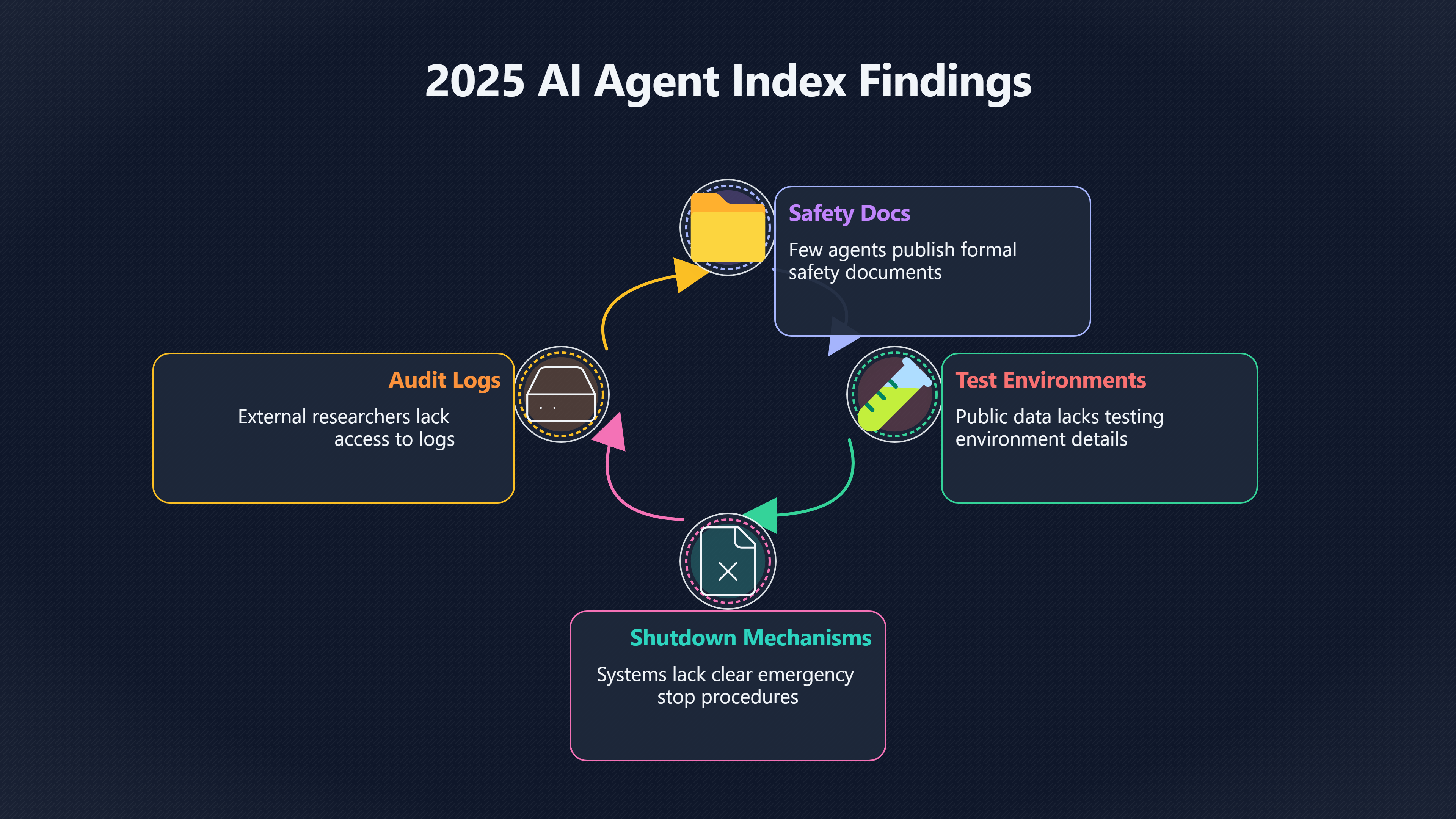 Overview image for Safety Gaps | AI Agents