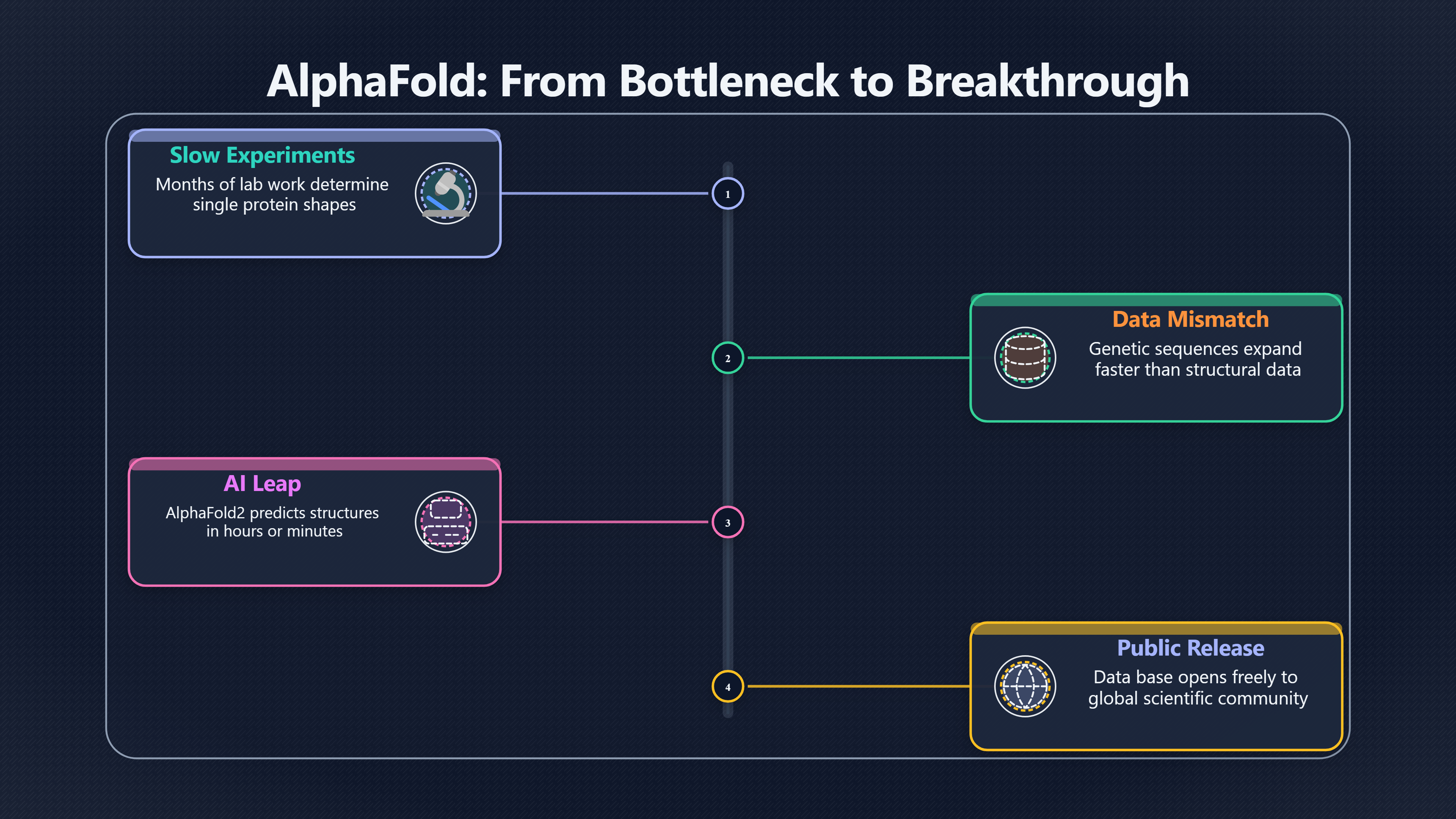 Overview image for AlphaFold | Fast Discovery