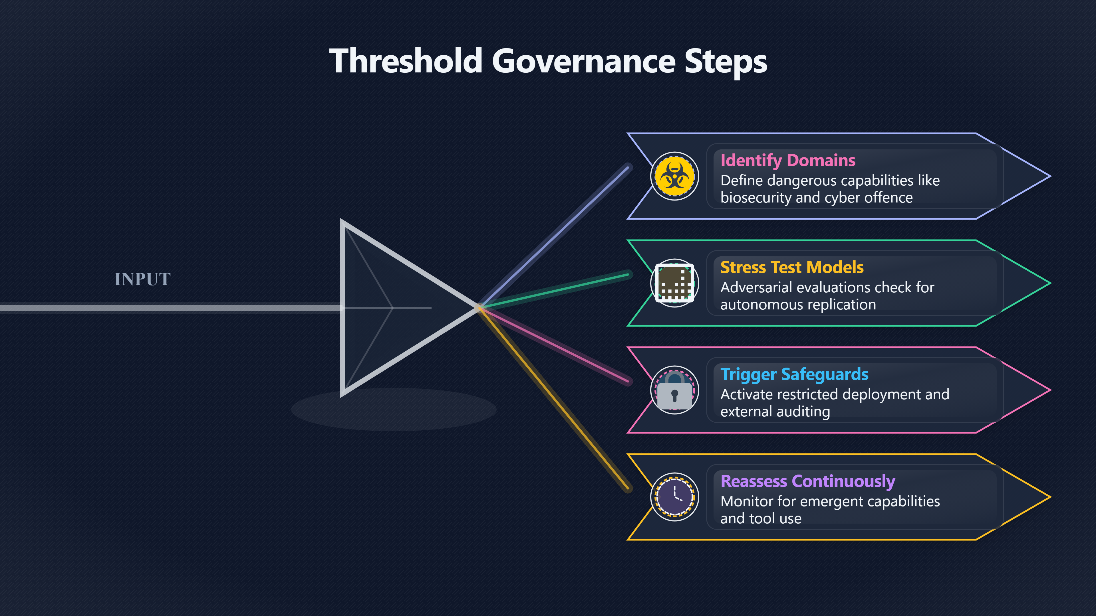 Overview image for Risk Thresholds | Superintelligence