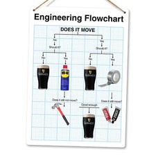 Listing image for Metal Wall Sign - Engineering Flowchart - Housewarming Home Decor Funny Gift Him