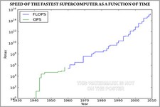 Listing image for Poster, Many Sizes; Fastest Supercomputer Over Time